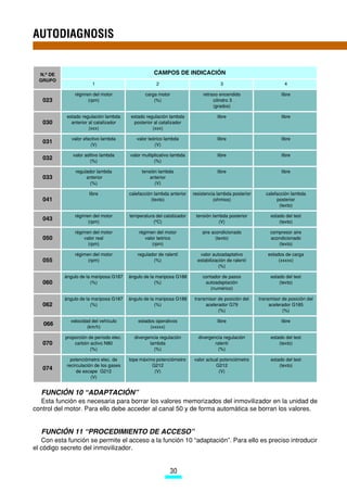 AUTODIAGNOSIS


  N.o DE                                             CAMPOS DE INDICACIÓN
  GRUPO
                        1                             2                             3                             4

               régimen del motor                carga motor                 retraso encendido                   libre
   023               (rpm)                          (%)                          cilindro 3
                                                                                 (grados)

            estado regulación lambda      estado regulación lambda                 libre                        libre
   030        anterior al catalizador      posterior al catalizador
                       (xxx)                        (xxx)

              valor efectivo lambda         valor teórico lambda                   libre                        libre
   031                 (V)                           (V)

              valor aditivo lambda       valor multiplicativo lambda               libre                        libre
   032                 (%)                           (%)

                regulador lambda               tensión lambda                      libre                        libre
   033               anterior                      anterior
                       (%)                           (V)

                      libre              calefacción lambda anterior   resistencia lambda posterior      calefacción lambda
   041                                             (texto)                       (ohmios)                     posterior
                                                                                                               (texto)

               régimen del motor         temperatura del catalizador    tensión lambda posterior           estado del test
   043               (rpm)                          (oC)                           (V)                         (texto)

               régimen del motor             régimen del motor             aire acondicionado              compresor aire
   050             valor real                   valor teórico                     (texto)                  acondicionado
                     (rpm)                         (rpm)                                                      (texto)

               régimen del motor             regulador de ralentí         valor autoadaptativo            estados de carga
   055               (rpm)                          (%)                  estabilización de ralentí             (xxxxx)
                                                                                    (%)

           ángulo de la mariposa G187    ángulo de la mariposa G188        contador de pasos               estado del test
   060                 (%)                           (%)                    autoadaptación                     (texto)
                                                                              (numérico)

           ángulo de la mariposa G187    ángulo de la mariposa G188    transmisor de posición del     transmisor de posición del
   062                 (%)                           (%)                    acelerador G79                 acelerador G185
                                                                                  (%)                            (%)

             velocidad del vehículo          estados operativos                    libre                        libre
   066               (km/h)                       (xxxxx)

           proporción de período elec.     divergencia regulación        divergencia regulación            estado del test
   070         carbón activo N80                  lambda                         ralentí                       (texto)
                       (%)                          (%)                           (%)

              potenciómetro elec. de     tope máximo potenciómetro     valor actual potenciómetro          estado del test
            recirculación de los gases             G212                           G212                         (texto)
   074           de escape G212                     (V)                            (V)
                        (V)


  FUNCIÓN 10 “ADAPTACIÓN”
  Esta función es necesaria para borrar los valores memorizados del inmovilizador en la unidad de
control del motor. Para ello debe acceder al canal 50 y de forma automática se borran los valores.


  FUNCIÓN 11 “PROCEDIMIENTO DE ACCESO”
   Con esta función se permite el acceso a la función 10 “adaptación”. Para ello es preciso introducir
el código secreto del inmovilizador.


                                                             30
 
