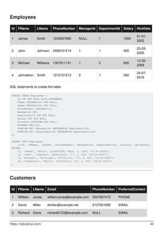 Employees
Id FName LName PhoneNumber ManagerId DepartmentId Salary HireDate
1 James Smith 1234567890 NULL 1 1000
01-01-
2002
2 John Johnson 2468101214 1 1 400
23-03-
2005
3 Michael Williams 1357911131 1 2 600
12-05-
2009
4 Johnathon Smith 1212121212 2 1 500
24-07-
2016
SQL statements to create the table:
CREATE TABLE Employees (
Id INT NOT NULL AUTO_INCREMENT,
FName VARCHAR(35) NOT NULL,
LName VARCHAR(35) NOT NULL,
PhoneNumber VARCHAR(11),
ManagerId INT,
DepartmentId INT NOT NULL,
Salary INT NOT NULL,
HireDate DATETIME NOT NULL,
PRIMARY KEY(Id),
FOREIGN KEY (ManagerId) REFERENCES Employees(Id),
FOREIGN KEY (DepartmentId) REFERENCES Departments(Id)
);
INSERT INTO Employees
([Id], [FName], [LName], [PhoneNumber], [ManagerId], [DepartmentId], [Salary], [HireDate])
VALUES
(1, 'James', 'Smith', 1234567890, NULL, 1, 1000, '01-01-2002'),
(2, 'John', 'Johnson', 2468101214, '1', 1, 400, '23-03-2005'),
(3, 'Michael', 'Williams', 1357911131, '1', 2, 600, '12-05-2009'),
(4, 'Johnathon', 'Smith', 1212121212, '2', 1, 500, '24-07-2016')
;
Customers
Id FName LName Email PhoneNumber PreferredContact
1 William Jones william.jones@example.com 3347927472 PHONE
2 David Miller dmiller@example.net 2137921892 EMAIL
3 Richard Davis richard0123@example.com NULL EMAIL
https://riptutorial.com/ 44
 