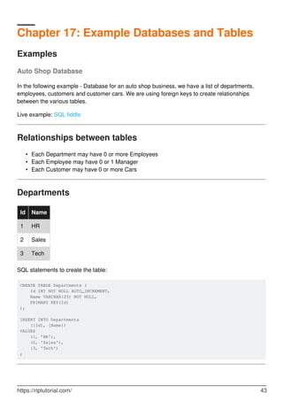 Chapter 17: Example Databases and Tables
Examples
Auto Shop Database
In the following example - Database for an auto shop business, we have a list of departments,
employees, customers and customer cars. We are using foreign keys to create relationships
between the various tables.
Live example: SQL fiddle
Relationships between tables
Each Department may have 0 or more Employees•
Each Employee may have 0 or 1 Manager•
Each Customer may have 0 or more Cars•
Departments
Id Name
1 HR
2 Sales
3 Tech
SQL statements to create the table:
CREATE TABLE Departments (
Id INT NOT NULL AUTO_INCREMENT,
Name VARCHAR(25) NOT NULL,
PRIMARY KEY(Id)
);
INSERT INTO Departments
([Id], [Name])
VALUES
(1, 'HR'),
(2, 'Sales'),
(3, 'Tech')
;
https://riptutorial.com/ 43
 