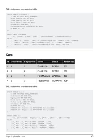 SQL statements to create the table:
CREATE TABLE Customers (
Id INT NOT NULL AUTO_INCREMENT,
FName VARCHAR(35) NOT NULL,
LName VARCHAR(35) NOT NULL,
Email varchar(100) NOT NULL,
PhoneNumber VARCHAR(11),
PreferredContact VARCHAR(5) NOT NULL,
PRIMARY KEY(Id)
);
INSERT INTO Customers
([Id], [FName], [LName], [Email], [PhoneNumber], [PreferredContact])
VALUES
(1, 'William', 'Jones', 'william.jones@example.com', '3347927472', 'PHONE'),
(2, 'David', 'Miller', 'dmiller@example.net', '2137921892', 'EMAIL'),
(3, 'Richard', 'Davis', 'richard0123@example.com', NULL, 'EMAIL')
;
Cars
Id CustomerId EmployeeId Model Status Total Cost
1 1 2 Ford F-150 READY 230
2 1 2 Ford F-150 READY 200
3 2 1 Ford Mustang WAITING 100
4 3 3 Toyota Prius WORKING 1254
SQL statements to create the table:
CREATE TABLE Cars (
Id INT NOT NULL AUTO_INCREMENT,
CustomerId INT NOT NULL,
EmployeeId INT NOT NULL,
Model varchar(50) NOT NULL,
Status varchar(25) NOT NULL,
TotalCost INT NOT NULL,
PRIMARY KEY(Id),
FOREIGN KEY (CustomerId) REFERENCES Customers(Id),
FOREIGN KEY (EmployeeId) REFERENCES Employees(Id)
);
INSERT INTO Cars
([Id], [CustomerId], [EmployeeId], [Model], [Status], [TotalCost])
VALUES
('1', '1', '2', 'Ford F-150', 'READY', '230'),
('2', '1', '2', 'Ford F-150', 'READY', '200'),
('3', '2', '1', 'Ford Mustang', 'WAITING', '100'),
('4', '3', '3', 'Toyota Prius', 'WORKING', '1254')
;
https://riptutorial.com/ 45
 