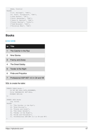 (Name, Country)
VALUES
('J.D. Salinger', 'USA'),
('F. Scott. Fitzgerald', 'USA'),
('Jane Austen', 'UK'),
('Scott Hanselman', 'USA'),
('Jason N. Gaylord', 'USA'),
('Pranav Rastogi', 'India'),
('Todd Miranda', 'USA'),
('Christian Wenz', 'USA')
;
Books
(view table)
Id Title
1 The Catcher in the Rye
2 Nine Stories
3 Franny and Zooey
4 The Great Gatsby
5 Tender id the Night
6 Pride and Prejudice
7 Professional ASP.NET 4.5 in C# and VB
SQL to create the table:
CREATE TABLE Books (
Id INT NOT NULL AUTO_INCREMENT,
Title VARCHAR(50) NOT NULL,
PRIMARY KEY(Id)
);
INSERT INTO Books
(Id, Title)
VALUES
(1, 'The Catcher in the Rye'),
(2, 'Nine Stories'),
(3, 'Franny and Zooey'),
(4, 'The Great Gatsby'),
(5, 'Tender id the Night'),
(6, 'Pride and Prejudice'),
(7, 'Professional ASP.NET 4.5 in C# and VB')
;
https://riptutorial.com/ 47
 