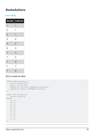 BooksAuthors
(view table)
BookId AuthorId
1 1
2 1
3 1
4 2
5 2
6 3
7 4
7 5
7 6
7 7
7 8
SQL to create the table:
CREATE TABLE BooksAuthors (
AuthorId INT NOT NULL,
BookId INT NOT NULL,
FOREIGN KEY (AuthorId) REFERENCES Authors(Id),
FOREIGN KEY (BookId) REFERENCES Books(Id)
);
INSERT INTO BooksAuthors
(BookId, AuthorId)
VALUES
(1, 1),
(2, 1),
(3, 1),
(4, 2),
(5, 2),
(6, 3),
(7, 4),
(7, 5),
(7, 6),
(7, 7),
(7, 8)
;
https://riptutorial.com/ 48
 