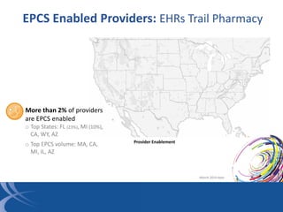 EPCS Enabled Providers: EHRs Trail Pharmacy
Provider Enablement
March 2014 data
 More than 2% of providers
are EPCS enabl...