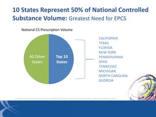 10 States Represent 50% of National Controlled
Substance Volume: Greatest Need for EPCS
Top 10
States
40 Other
States
Nati...