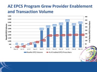 AZ EPCS Program Grew Provider Enablement
and Transaction Volume
20 14 11
494
2,718
3,113
3,311
3,546
4,070
3,454
3,723
49 ...