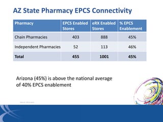 AZ State Pharmacy EPCS Connectivity
Pharmacy EPCS Enabled
Stores
eRX Enabled
Stores
% EPCS
Enablement
Chain Pharmacies 403...