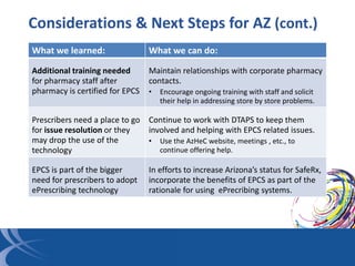 Considerations & Next Steps for AZ (cont.)
What we learned: What we can do:
Additional training needed
for pharmacy staff ...