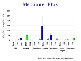 0890 Methane and Nitrous Oxide Emissions from Paddy Rice Fields in ...