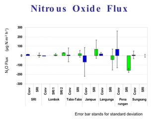 0890 Methane and Nitrous Oxide Emissions from Paddy Rice Fields in ...