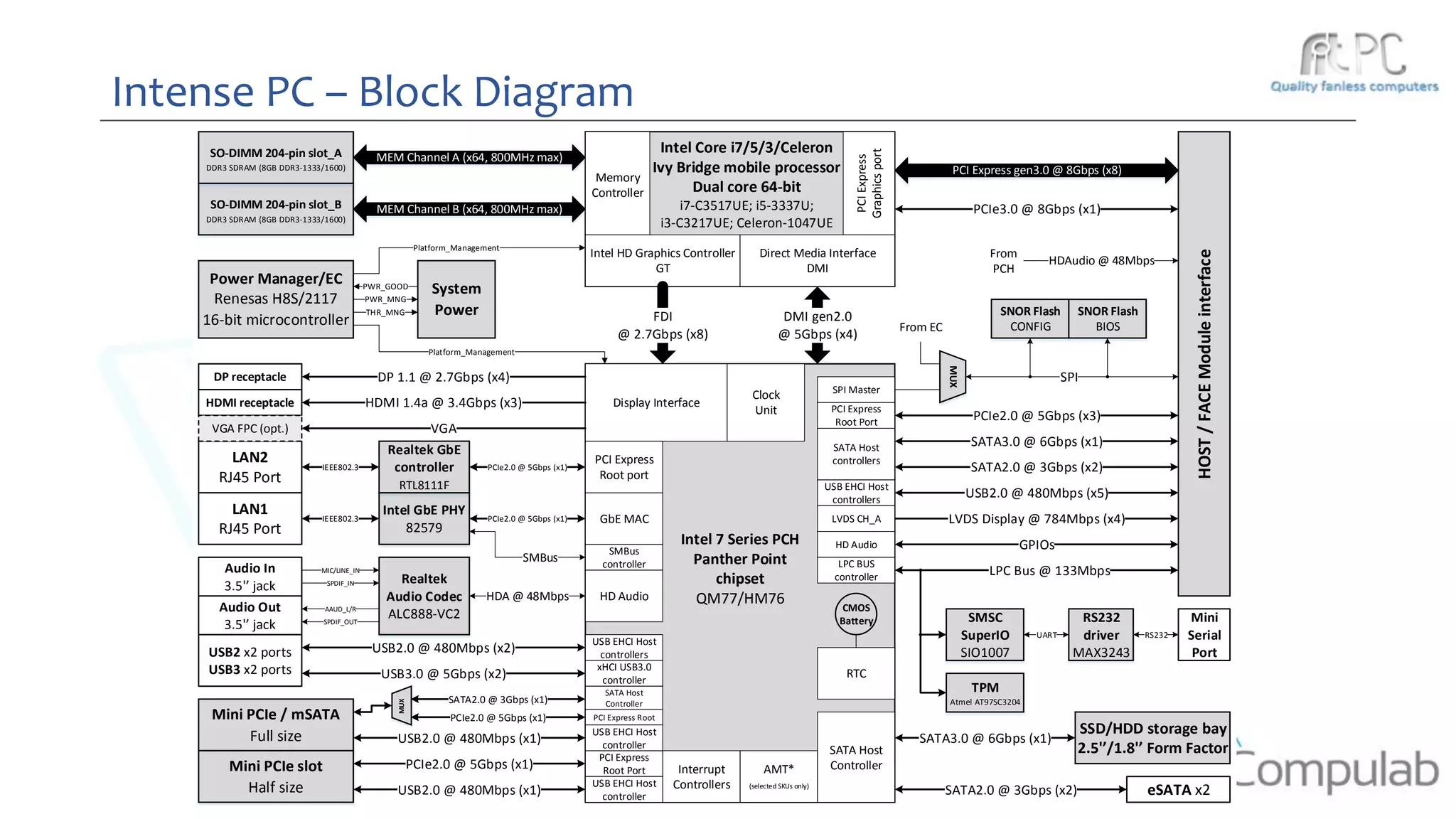 Intense PC – Block Diagram
HOST/FACEModuleinterface
SO-DIMM 204-pin slot_A
DDR3 SDRAM (8GB DDR3-1333/1600)
Intel Core i7/5/3/Celeron
Ivy Bridge mobile processor
Dual core 64-bit
i7-C3517UE; i5-3337U;
i3-C3217UE; Celeron-1047UE
Memory
Controller
Power Manager/EC
Renesas H8S/2117
16-bit microcontroller
Intel HD Graphics Controller
GT
Direct Media Interface
DMI
PCIExpress
Graphicsport
FDI
@ 2.7Gbps (x8)
DMI gen2.0
@ 5Gbps (x4)
Display Interface
SO-DIMM 204-pin slot_B
DDR3 SDRAM (8GB DDR3-1333/1600)
DP receptacle
HDMI receptacle
MEM Channel B (x64, 800MHz max)
MEM Channel A (x64, 800MHz max)
PCI Express gen3.0 @ 8Gbps (x8)
DP 1.1 @ 2.7Gbps (x4)
PCI Express
Root Port
Intel 7 Series PCH
Panther Point
chipset
QM77/HM76
Mini PCIe / mSATA
Full size
Mini PCIe slot
Half size
SATA Host
Controller
Intel GbE PHY
82579
Realtek GbE
controller
RTL8111F
LAN2
RJ45 Port
LAN1
RJ45 Port
GbE MAC
Realtek
Audio Codec
ALC888-VC2
Audio In
3.5'’ jack
Audio Out
3.5'’ jack
VGA FPC (opt.)
HDMI 1.4a @ 3.4Gbps (x3)
VGA
RTC
eSATA x2
PCI Express
Root port
SMSC
SuperIO
SIO1007
Mini
Serial
Port
LPC BUS
controller
SATA2.0 @ 3Gbps (x2)
AMT*
(selected SKUs only)
RS232
driver
MAX3243
PCIe2.0 @ 5Gbps (x3)
PCIe3.0 @ 8Gbps (x1)
LPC Bus @ 133Mbps
USB2.0 @ 480Mbps (x5)
HDAudio @ 48Mbps
GPIOs
LVDS Display @ 784Mbps (x4)
HD Audio
SATA Host
controllers
USB EHCI Host
controllers
LVDS CH_A
SMBus
controller
UART
HDA @ 48Mbps
MIC/LINE_IN
SPDIF_IN
AAUD_L/R
SPDIF_OUT
SPI Master
SNOR Flash
CONFIG
SNOR Flash
BIOS
TPM
Atmel AT97SC3204
RS232
SPI
PCIe2.0 @ 5Gbps (x1)
USB2.0 @ 480Mbps (x1)
PCIe2.0 @ 5Gbps (x1)
USB2.0 @ 480Mbps (x1)
PCIe2.0 @ 5Gbps (x1)
PCIe2.0 @ 5Gbps (x1)
System
Power
PWR_MNG
Platform_Management
IEEE802.3
IEEE802.3
CMOS
Battery
HD Audio
SSD/HDD storage bay
2.5'’/1.8'’ Form Factor
SATA2.0 @ 3Gbps (x2)
SATA3.0 @ 6Gbps (x1)
PWR_GOOD
THR_MNG
Platform_Management
SMBus
Interrupt
Controllers
PCI Express Root
USB2 x2 ports
USB3 x2 ports USB3.0 @ 5Gbps (x2)
USB2.0 @ 480Mbps (x2)
USB EHCI Host
controllers
xHCI USB3.0
controller
PCI Express
Root Port
USB EHCI Host
controller
USB EHCI Host
controller
MUX
SATA Host
ControllerSATA2.0 @ 3Gbps (x1)
MUX
From EC
SATA3.0 @ 6Gbps (x1)
From
PCH
Clock
Unit
 