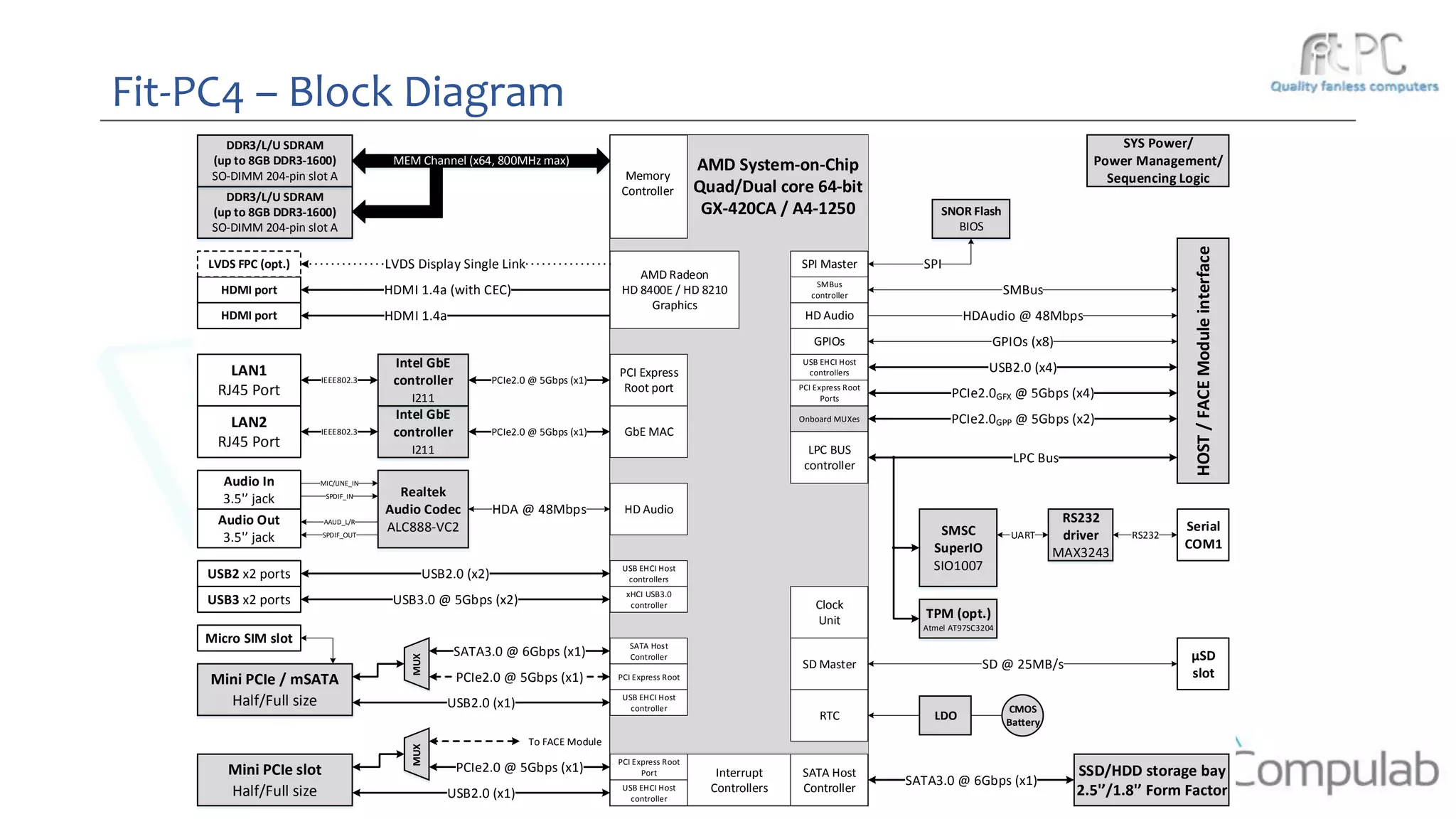 Fit-PC4 – Block Diagram
DDR3/L/U SDRAM
(up to 8GB DDR3-1600)
SO-DIMM 204-pin slot A
HOST/FACEModuleinterface
DDR3/L/U SDRAM
(up to 8GB DDR3-1600)
SO-DIMM 204-pin slot A
AMD System-on-Chip
Quad/Dual core 64-bit
GX-420CA / A4-1250
Memory
Controller
HDMI port
Mini PCIe / mSATA
Half/Full size
Mini PCIe slot
Half/Full size
SATA Host
Controller
Intel GbE
controller
I211
Intel GbE
controller
I211
LAN1
RJ45 Port
LAN2
RJ45 Port
GbE MAC
Realtek
Audio Codec
ALC888-VC2
Audio In
3.5'’ jack
Audio Out
3.5'’ jack
HDMI 1.4a (with CEC)
RTC
PCI Express
Root port
SMSC
SuperIO
SIO1007
Serial
COM1
LPC BUS
controller
RS232
driver
MAX3243
PCIe2.0GPP @ 5Gbps (x2)
LPC Bus
USB2.0 (x4)
HDAudio @ 48Mbps
GPIOs (x8)
USB EHCI Host
controllers
HD Audio
SMBus
controller
UART
HDA @ 48Mbps
MIC/LINE_IN
SPDIF_IN
AAUD_L/R
SPDIF_OUT
TPM (opt.)
Atmel AT97SC3204
RS232
USB2.0 (x1)
PCIe2.0 @ 5Gbps (x1)
USB2.0 (x1)
PCIe2.0 @ 5Gbps (x1)
PCIe2.0 @ 5Gbps (x1)
IEEE802.3
IEEE802.3
CMOS
Battery
HD Audio
SSD/HDD storage bay
2.5'’/1.8'’ Form Factor
SATA3.0 @ 6Gbps (x1)
Interrupt
Controllers
PCI Express Root
USB3 x2 ports USB3.0 @ 5Gbps (x2)
USB2.0 (x2) USB EHCI Host
controllers
xHCI USB3.0
controller
PCI Express Root
Port
USB EHCI Host
controller
USB EHCI Host
controller
SATA Host
ControllerSATA3.0 @ 6Gbps (x1)
Clock
Unit
PCIe2.0GFX @ 5Gbps (x4)
HDMI port HDMI 1.4a
USB2 x2 ports
Micro SIM slot
SMBus
AMD Radeon
HD 8400E / HD 8210
Graphics
MUX
MEM Channel (x64, 800MHz max)
LVDS FPC (opt.) LVDS Display Single Link SPISPI Master
SNOR Flash
BIOS
GPIOs
SYS Power/
Power Management/
Sequencing Logic
PCIe2.0 @ 5Gbps (x1)
PCI Express Root
Ports
LDO
MUX
To FACE Module
Onboard MUXes
µSD
slot
SD @ 25MB/sSD Master
 