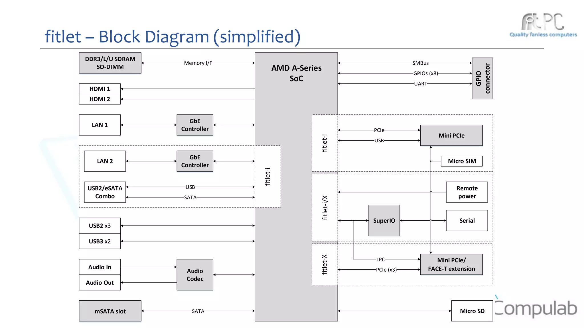 fitlet – Block Diagram (simplified)
mSATA slot
SuperIO
GPIOs (x8)
USB
USB3 x2
USB2 x3
SMBus
SATA
USB2/eSATA
Combo
USB
GPIO
connector
Remote
powerSATA
Micro SIM
UART
Micro SD
Serial
DDR3/L/U SDRAM
SO-DIMM
Memory I/F
AMD A-Series
SoC
HDMI 1
HDMI 2
GbE
Controller
GbE
Controller
LAN 1
LAN 2
Audio
Codec
Audio In
Audio Out
LPC
fitlet-i
fitlet-X
PCIe (x3)
PCIe
fitlet-i/X
Mini PCIe/
FACE-T extension
Mini PCIe
fitlet-i
 