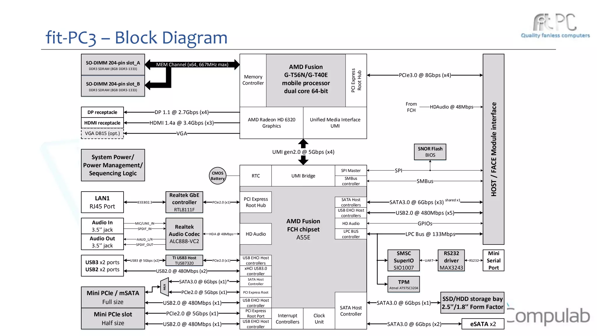 fit-PC3 – Block Diagram
HOST/FACEModuleinterface
SO-DIMM 204-pin slot_A
DDR3 SDRAM (8GB DDR3-1333) AMD Fusion
G-T56N/G-T40E
mobile processor
dual core 64-bit
Memory
Controller
AMD Radeon HD 6320
Graphics
Unified Media Interface
UMI
PCIExpress
RootHub
UMI gen2.0 @ 5Gbps (x4)
SO-DIMM 204-pin slot_B
DDR3 SDRAM (8GB DDR3-1333)
DP receptacle
HDMI receptacle
MEM Channel (x64, 667MHz max)
DP 1.1 @ 2.7Gbps (x4)
AMD Fusion
FCH chipset
A55E
Mini PCIe / mSATA
Full size
Mini PCIe slot
Half size
SATA Host
Controller
Realtek GbE
controller
RTL8111F
LAN1
RJ45 Port
Realtek
Audio Codec
ALC888-VC2
Audio In
3.5'’ jack
Audio Out
3.5'’ jack
VGA DB15 (opt.)
HDMI 1.4a @ 3.4Gbps (x3)
VGA
RTC
eSATA x2
PCI Express
Root Hub
SMSC
SuperIO
SIO1007
Mini
Serial
Port
LPC BUS
controller
RS232
driver
MAX3243
PCIe3.0 @ 8Gbps (x4)
LPC Bus @ 133Mbps
USB2.0 @ 480Mbps (x5)
HDAudio @ 48Mbps
GPIOsHD Audio
SATA Host
controllers
USB EHCI Host
controllers
SPI
SMBus
controller
UART
HDA @ 48Mbps
MIC/LINE_IN
SPDIF_IN
AAUD_L/R
SPDIF_OUT
SPI Master
SNOR Flash
BIOS
TPM
Atmel AT97SC3204
RS232
PCIe2.0 @ 5Gbps (x1)
USB2.0 @ 480Mbps (x1)
PCIe2.0 @ 5Gbps (x1)
USB2.0 @ 480Mbps (x1)
PCIe2.0 (x1)
System Power/
Power Management/
Sequencing Logic
IEEE802.3
CMOS
Battery
HD Audio
SSD/HDD storage bay
2.5'’/1.8'’ Form Factor
SATA3.0 @ 6Gbps (x2)
SATA3.0 @ 6Gbps (x1)
Interrupt
Controllers
PCI Express Root
USB3 x2 ports
USB2 x2 ports
PCIe2.0 (x1)
USB2.0 @ 480Mbps (x2)
USB EHCI Host
controllers
xHCI USB3.0
controller
PCI Express
Root Port
USB EHCI Host
controller
USB EHCI Host
controller
MUX
SATA Host
ControllerSATA3.0 @ 6Gbps (x1)*
SATA3.0 @ 6Gbps (x3) shared x1
From
FCH
SMBus
UMI Bridge
TI USB3 Host
TUSB7320
USB3 @ 5Gbps (x2)
Clock
Unit
 