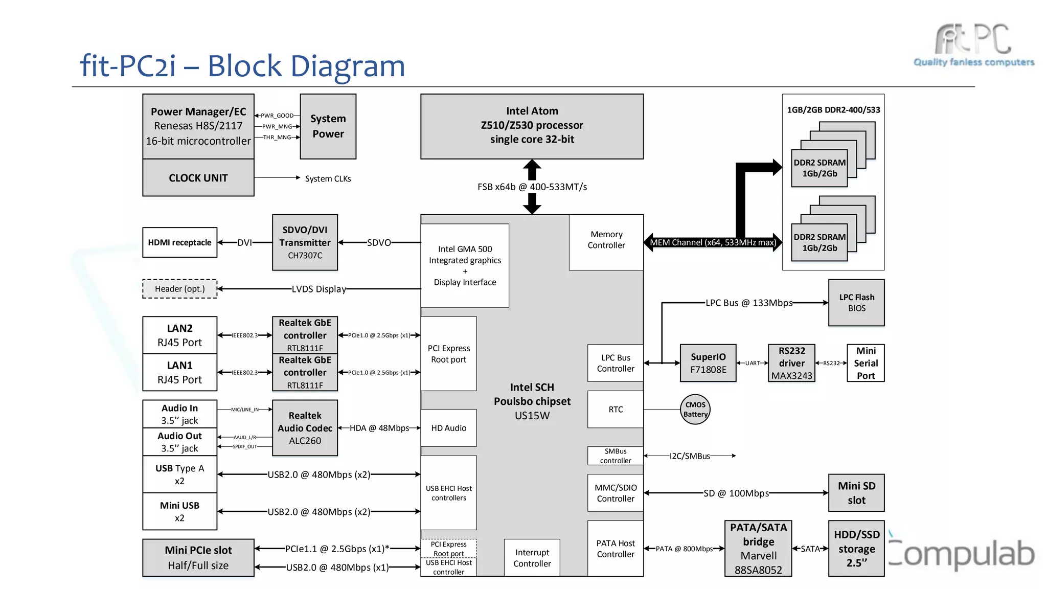 fit-PC2i – Block Diagram
DDR2 SDRAM
1Gb/2Gb
Intel Atom
Z510/Z530 processor
single core 32-bit
Memory
Controller
FSB x64b @ 400-533MT/s
Intel GMA 500
Integrated graphics
+
Display Interface
HDMI receptacle MEM Channel (x64, 533MHz max)
Intel SCH
Poulsbo chipset
US15W
Mini PCIe slot
Half/Full size
PATA Host
Controller
Realtek GbE
controller
RTL8111F
LAN2
RJ45 Port
LAN1
RJ45 Port
Realtek
Audio Codec
ALC260
Audio In
3.5'’ jack
Audio Out
3.5'’ jack
SDVO
RTC
PCI Express
Root port SuperIO
F71808E
Mini
Serial
Port
RS232
driver
MAX3243
LPC Bus @ 133Mbps
SMBus
controller
UART
HDA @ 48Mbps
MIC/LINE_IN
AAUD_L/R
SPDIF_OUT
LPC Flash
BIOS
RS232
USB2.0 @ 480Mbps (x1)
PCIe1.0 @ 2.5Gbps (x1)
PCIe1.0 @ 2.5Gbps (x1)
IEEE802.3
IEEE802.3
CMOS
Battery
HD Audio
HDD/SSD
storage
2.5'’
PATA @ 800Mbps
I2C/SMBus
Interrupt
Controller
USB Type A
x2
USB2.0 @ 480Mbps (x2)
USB2.0 @ 480Mbps (x2)
USB EHCI Host
controllers
USB EHCI Host
controller
Mini USB
x2
Realtek GbE
controller
RTL8111F
SDVO/DVI
Transmitter
CH7307C
Power Manager/EC
Renesas H8S/2117
16-bit microcontroller
System
Power
PWR_MNG
PWR_GOOD
THR_MNG
1GB/2GB DDR2-400/533
DDR2 SDRAM
1Gb/2Gb
DVI
LVDS DisplayHeader (opt.)
LPC Bus
Controller
MMC/SDIO
Controller
Mini SD
slot
SD @ 100Mbps
PCIe1.1 @ 2.5Gbps (x1)*
PATA/SATA
bridge
Marvell
88SA8052
SATA
System CLKsCLOCK UNIT
PCI Express
Root port
 