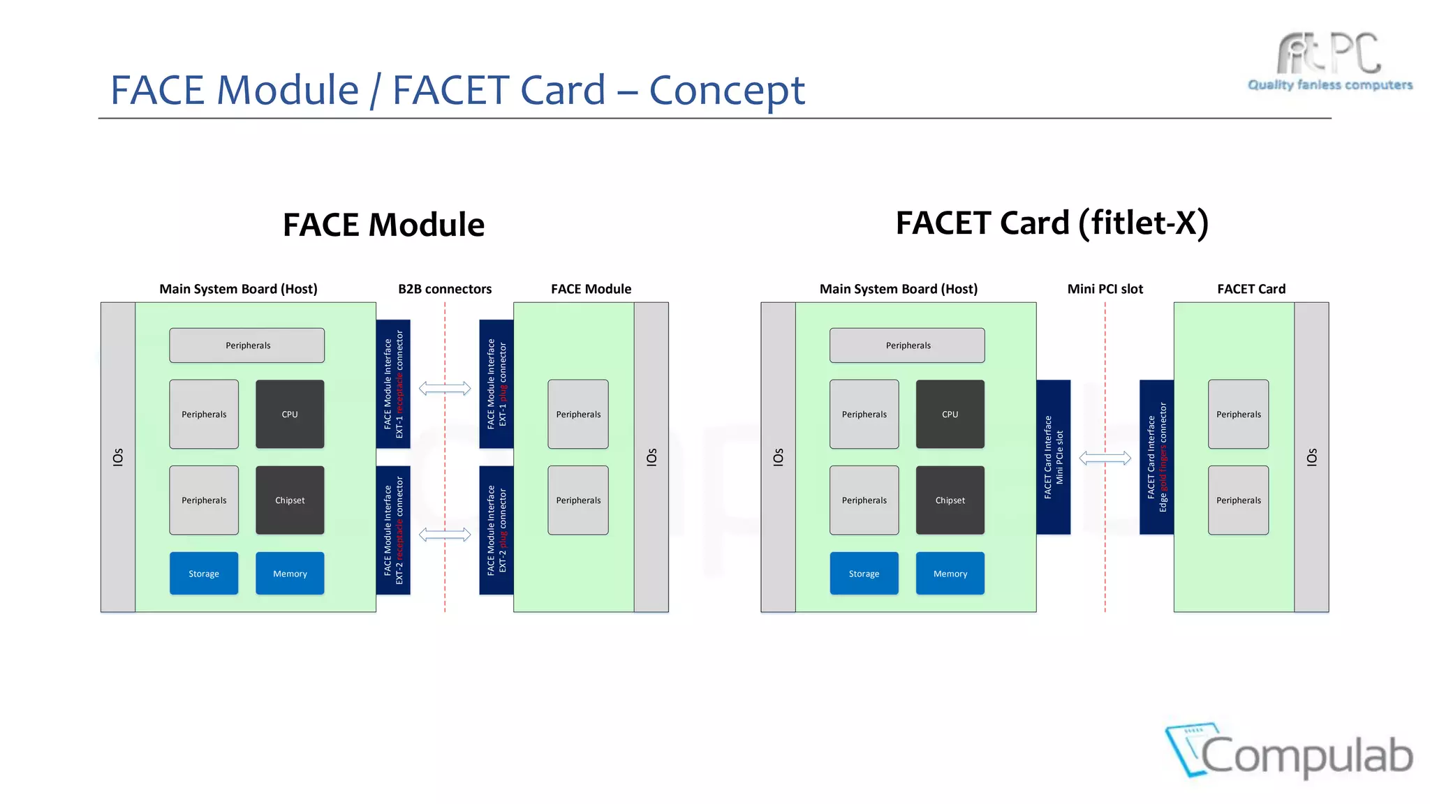 FACE Module / FACET Card – Concept
FACEModuleInterface
EXT-2plugconnector
FACEModuleInterface
EXT-1plugconnector
FACEModuleInterface
EXT-2receptacleconnector
FACEModuleInterface
EXT-1receptacleconnector
Peripherals
Peripherals
CPU
Chipset
IOs
Peripherals
Peripherals
Main System Board (Host) FACE Module
IOs
B2B connectors
MemoryStorage
Peripherals
FACETCardInterface
Edgegoldfingersconnector
FACETCardInterface
MiniPCIeslot
Peripherals
Peripherals
CPU
Chipset
IOs
Peripherals
Peripherals
Main System Board (Host) FACET Card
IOs
Mini PCI slot
MemoryStorage
Peripherals
FACE Module FACET Card (fitlet-X)
 