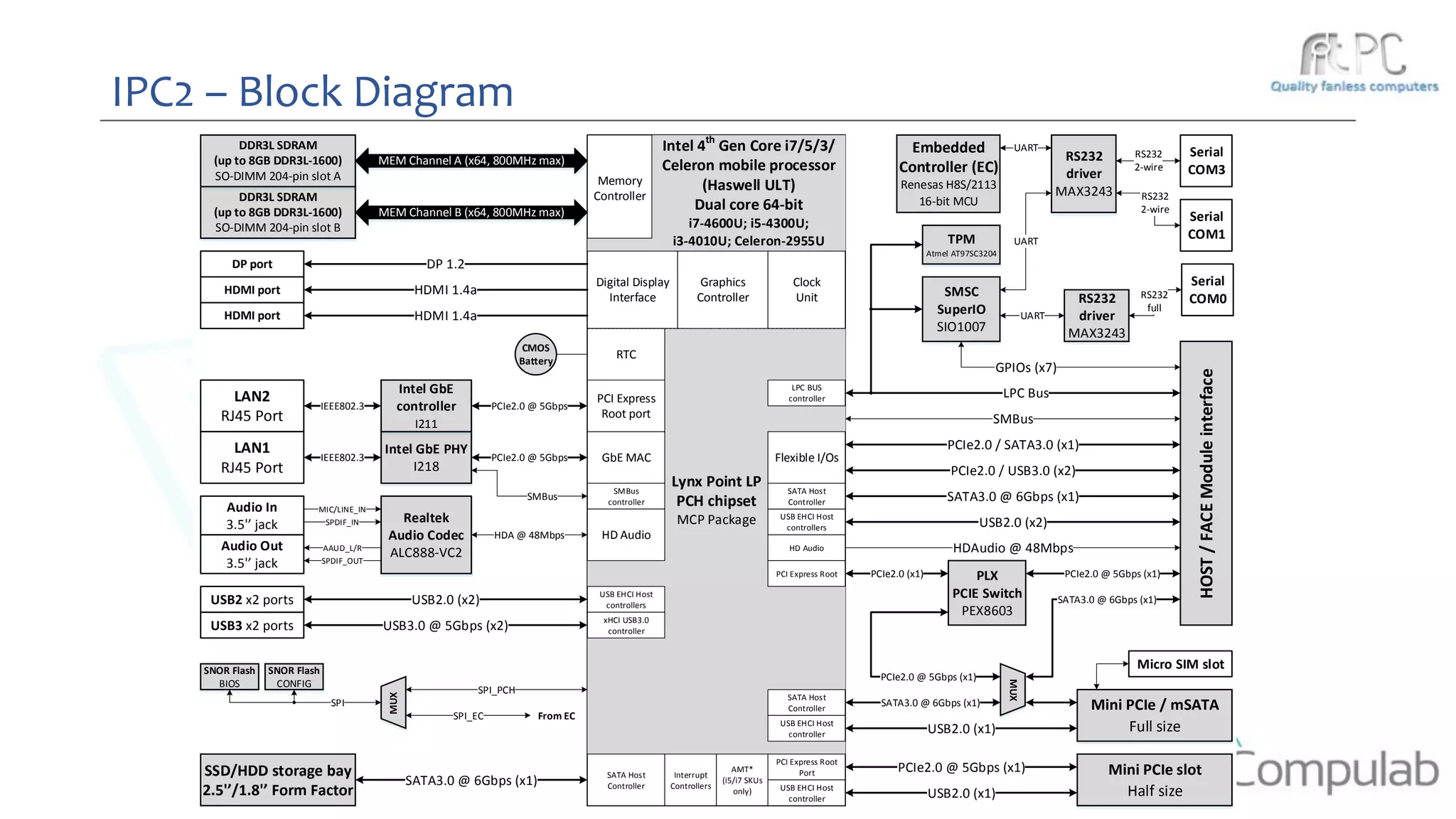 IPC2 – Block Diagram
DDR3L SDRAM
(up to 8GB DDR3L-1600)
SO-DIMM 204-pin slot B
HOST/FACEModuleinterface
DDR3L SDRAM
(up to 8GB DDR3L-1600)
SO-DIMM 204-pin slot A
Intel 4th
Gen Core i7/5/3/
Celeron mobile processor
(Haswell ULT)
Dual core 64-bit
i7-4600U; i5-4300U;
i3-4010U; Celeron-2955U
Memory
Controller
Embedded
Controller (EC)
Renesas H8S/2113
16-bit MCU
Digital Display
Interface
DP port
HDMI port
MEM Channel B (x64, 800MHz max)
MEM Channel A (x64, 800MHz max)
DP 1.2
Lynx Point LP
PCH chipset
MCP Package
Mini PCIe / mSATA
Full size
Mini PCIe slot
Half size
SATA Host
Controller
Intel GbE PHY
I218
Intel GbE
controller
I211
LAN2
RJ45 Port
LAN1
RJ45 Port
GbE MAC
Realtek
Audio Codec
ALC888-VC2
Audio In
3.5'’ jack
Audio Out
3.5'’ jack
HDMI 1.4a
RTC
PCI Express
Root port
SMSC
SuperIO
SIO1007
Serial
COM1
LPC BUS
controller
AMT*
(i5/i7 SKUs
only)
RS232
driver
MAX3243
PCIe2.0 / USB3.0 (x2)
LPC Bus
USB2.0 (x2)
HDAudio @ 48Mbps
GPIOs (x7)
USB EHCI Host
controllers
HD Audio
SPI
SMBus
controller
UART
HDA @ 48Mbps
MIC/LINE_IN
SPDIF_IN
AAUD_L/R
SPDIF_OUT
SNOR Flash
CONFIG
SNOR Flash
BIOS
TPM
Atmel AT97SC3204
RS232
2-wire
PCIe2.0 @ 5Gbps (x1)
USB2.0 (x1)
PCIe2.0 @ 5Gbps (x1)
USB2.0 (x1)
PCIe2.0 @ 5Gbps
PCIe2.0 @ 5Gbps
IEEE802.3
IEEE802.3
CMOS
Battery
HD Audio
SSD/HDD storage bay
2.5'’/1.8'’ Form Factor
SATA3.0 @ 6Gbps (x1)
SMBus
Interrupt
Controllers
PCI Express Root
USB3 x2 ports USB3.0 @ 5Gbps (x2)
USB2.0 (x2) USB EHCI Host
controllers
xHCI USB3.0
controller
PCI Express Root
Port
USB EHCI Host
controller
USB EHCI Host
controller
SATA Host
Controller
SATA3.0 @ 6Gbps (x1)
MUX
SPI_EC
SATA3.0 @ 6Gbps (x1)
Clock
Unit
PCIe2.0 / SATA3.0 (x1)
HDMI port HDMI 1.4a
Serial
COM0RS232
driver
MAX3243
RS232
full
UART
Serial
COM3
RS232
2-wire
PCIe2.0 @ 5Gbps (x1)
USB2 x2 ports
Micro SIM slot
SMBus
SPI_PCH
Flexible I/Os
Graphics
Controller
UART
PLX
PCIE Switch
PEX8603
MUX
PCIe2.0 (x1)
SATA Host
Controller
From EC
SATA3.0 @ 6Gbps (x1)
 