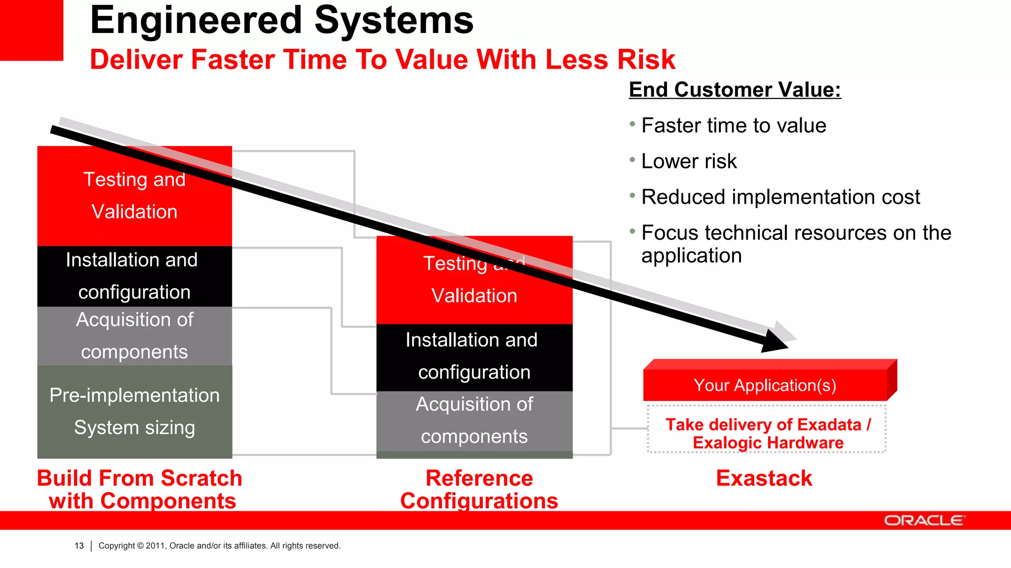 Engineered Systems
        Deliver Faster Time To Value With Less Risk
                                                                                                  End Customer Value:
                                                                                                  • Faster time to value
                                                                                                  • Lower risk
    Testing and
                                                                                                  • Reduced implementation cost
        Validation
                                                                                                  • Focus technical resources on the
  Installation and                                                               Testing and        application
   configuration                                                                  Validation
   Acquisition of
                                                                               Installation and
    components
                                                                                configuration
                                                                                                         Your Application(s)
 Pre-implementation                                                             Acquisition of
   System sizing                                                                                      Take delivery of Exadata /
                                                                                components               Exalogic Hardware

Build From Scratch                                                               Reference                  Exastack
 with Components                                                               Configurations
   13   Copyright © 2011, Oracle and/or its affiliates. All rights reserved.
 