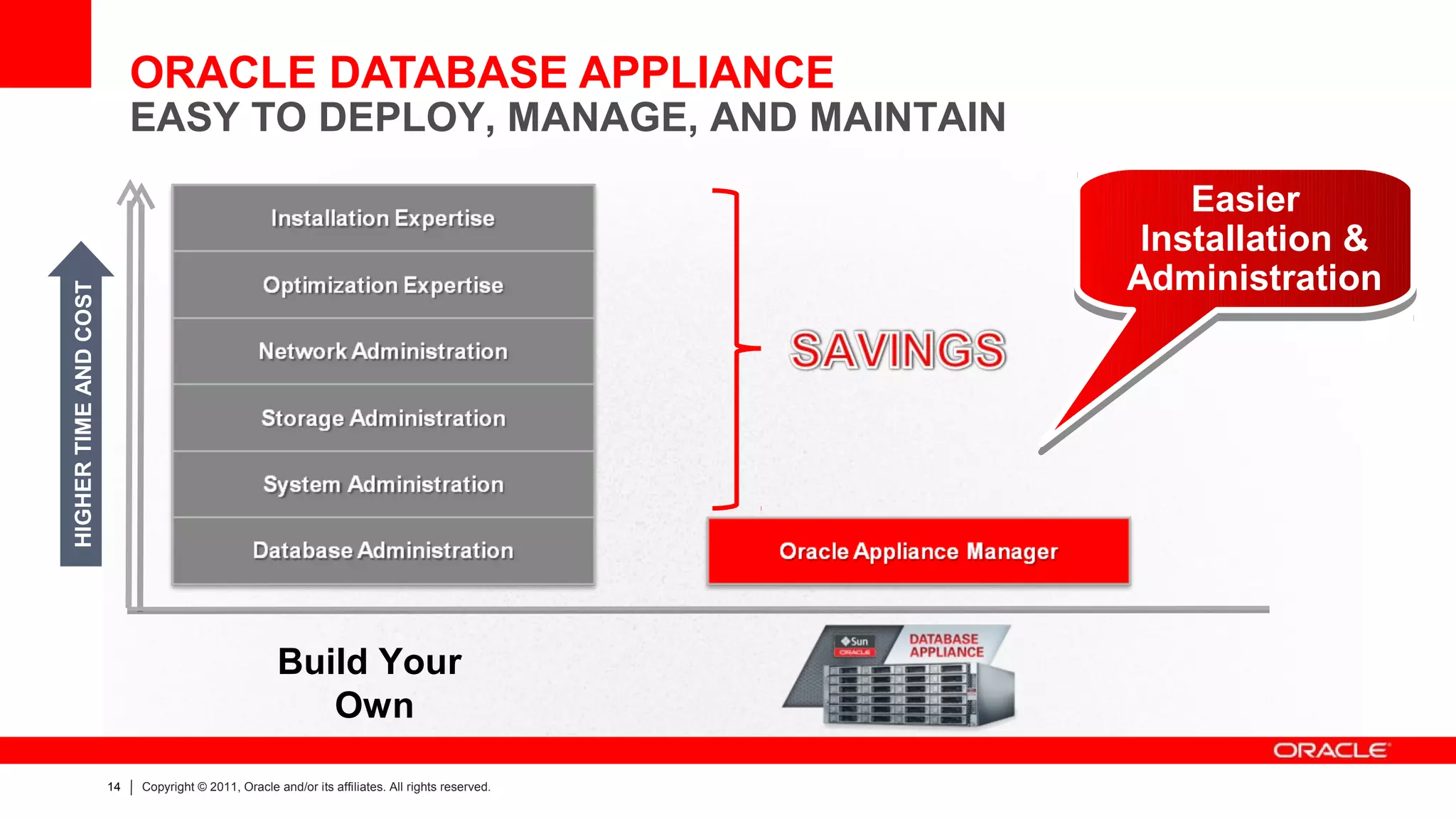 ORACLE DATABASE APPLIANCE
                            EASY TO DEPLOY, MANAGE, AND MAINTAIN
                                                                                                       Easier
                                                                                                       Easier
                                                                                                    Installation &
                                                                                                    Installation &
                                                                                                   Administration
                                                                                                   Administration
HIGHER TIME AND COST




                                                      Build Your
                                                         Own

                       14   Copyright © 2011, Oracle and/or its affiliates. All rights reserved.
 