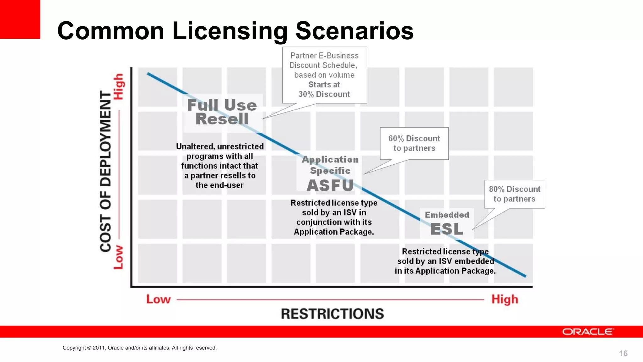 Common Licensing Scenarios




Copyright © 2011, Oracle and/or its affiliates. All rights reserved.
                                                                       16
 