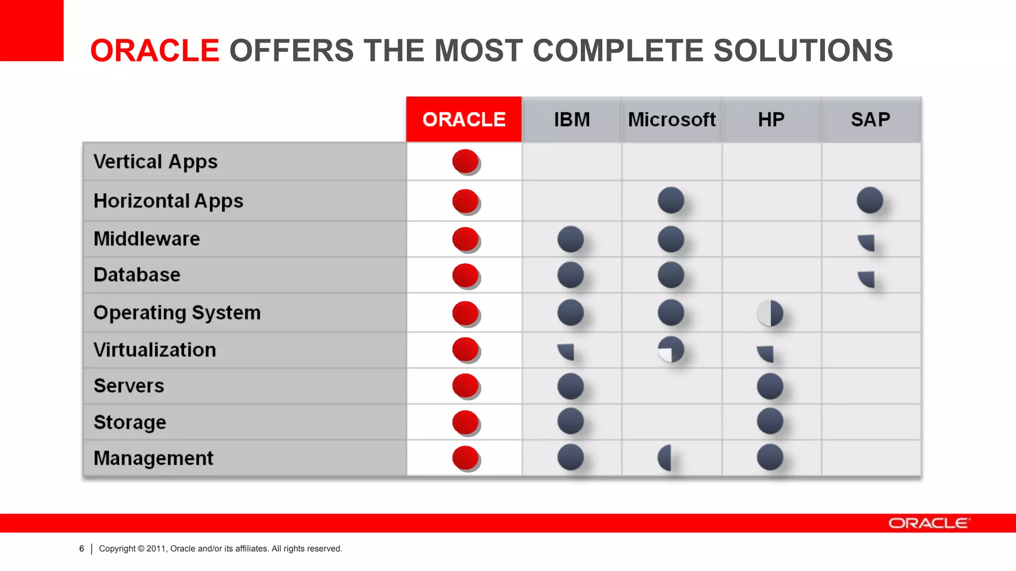 ORACLE OFFERS THE MOST COMPLETE SOLUTIONS




6   Copyright © 2011, Oracle and/or its affiliates. All rights reserved.
 