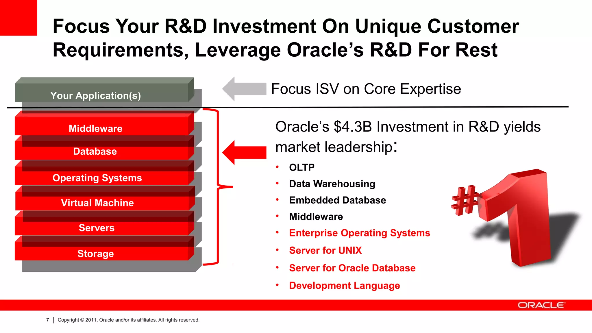 Focus Your R&D Investment On Unique Customer
    Requirements, Leverage Oracle’s R&D For Rest

    Your Application(s)
                                                                            Focus ISV on Core Expertise

          Middleware                                                        Oracle’s $4.3B Investment in R&D yields
            Database                                                        market leadership:
                                                                            •   OLTP
    Operating Systems
                                                                            •   Data Warehousing
      Virtual Machine                                                       •   Embedded Database
                                                                            •   Middleware
               Servers                                                      •   Enterprise Operating Systems

              Storage                                                       •   Server for UNIX
                                                                            •   Server for Oracle Database
                                                                            •   Development Language


7    Copyright © 2011, Oracle and/or its affiliates. All rights reserved.
 