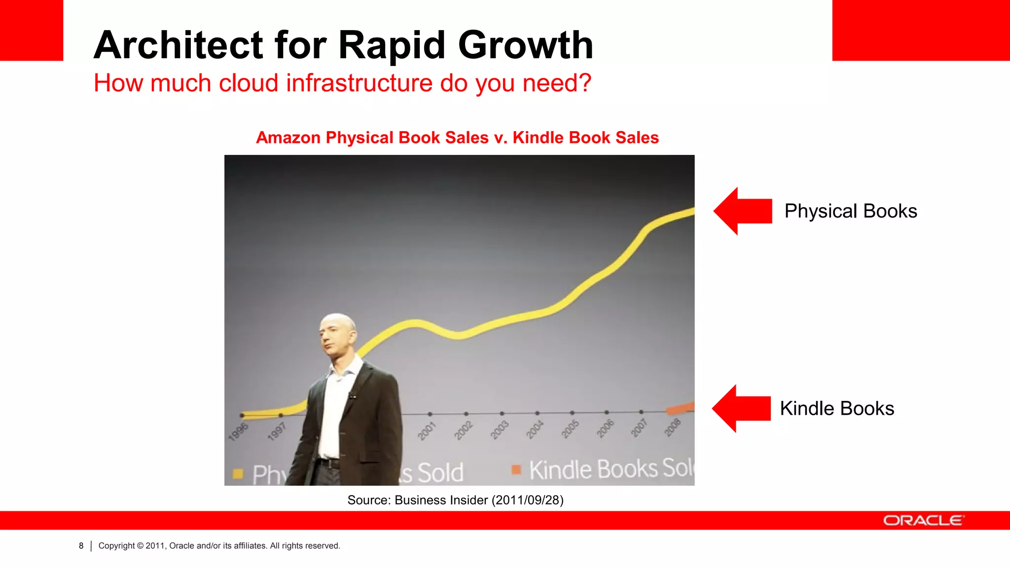Architect for Rapid Growth
    How much cloud infrastructure do you need?

                                                Amazon Physical Book Sales v. Kindle Book Sales



                                                                                                                   Physical Books




                                                                                                                   Kindle Books



                                                                           Source: Business Insider (2011/09/28)


8   Copyright © 2011, Oracle and/or its affiliates. All rights reserved.
 