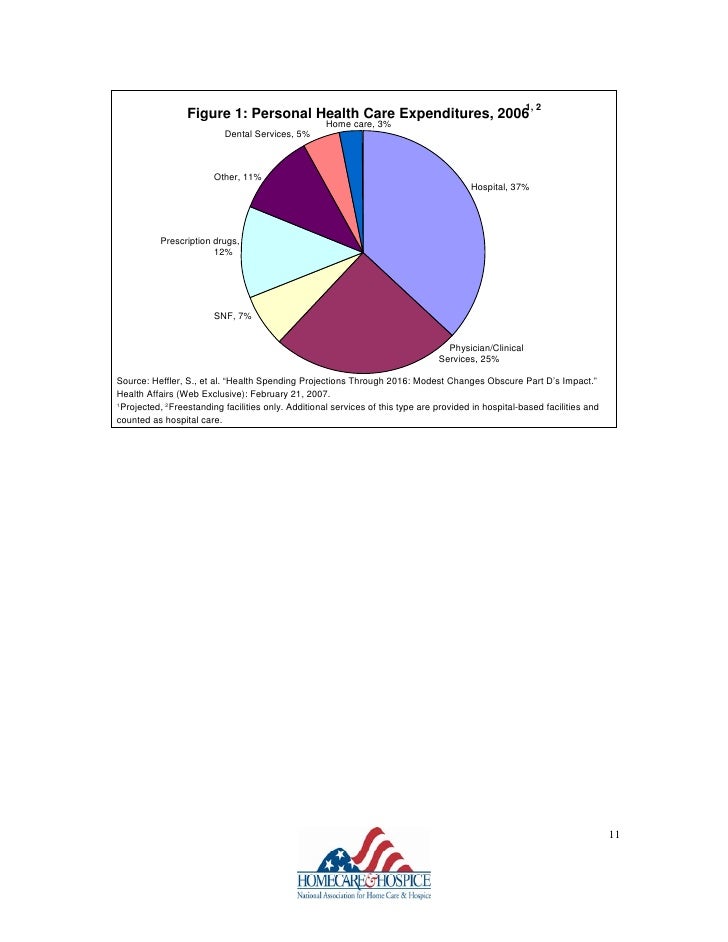 Home health care projections Home health care projections