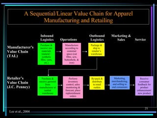 Inbound   Logistics Operations   Outbound Logistics Marketing & Sales Service Manufacturer's Value  Chain   (TAL) Retailer’s Value Chain (J.C. Penney) Purchase & receive raw materials (natural   /   synthetic fibre, yarn, etc.) Manufacture according to customer specs (cut fibre, sew, buttonhole, & iron) Package & ship to retailer’s warehouse Receive consumer feedback for product enhancement/ new product Marketing, merchandizing, and selling to end consumers Re-pack & distribute to retail outlets Perform inventory control, sales monitoring & forecast; place replenishment orders Purchase & receive garment from manufacturer at central warehouse A Sequential/Linear Value Chain for Apparel Manufacturing and Retailing Lee et al., 2004 