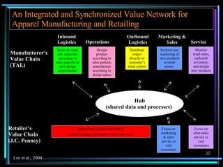 Inbound Logistics Operations  Outbound Logistics Marketing & Sales Service Manufacturer's Value  Chain   (TAL) Retailer’s Value Chain (J.C. Penney) Select & order raw materials according to sales patterns & new design requirements Design product according to sales pattern; manufacture according to design specs Distribute orders directly to customer’s retail outlets Focus on after - sales service to end consumers Focus on marketing & sales service to end consumers Streamlined product delivery &  vendor-managed inventory at the store level  Perform test marketing of new products at retail stores  An Integrated and Synchronized Value Network for Apparel Manufacturing and Retailin g Monitor retail sales, replenish inventory, and design new products Hub (shared data and processes)  Lee et al., 2004 