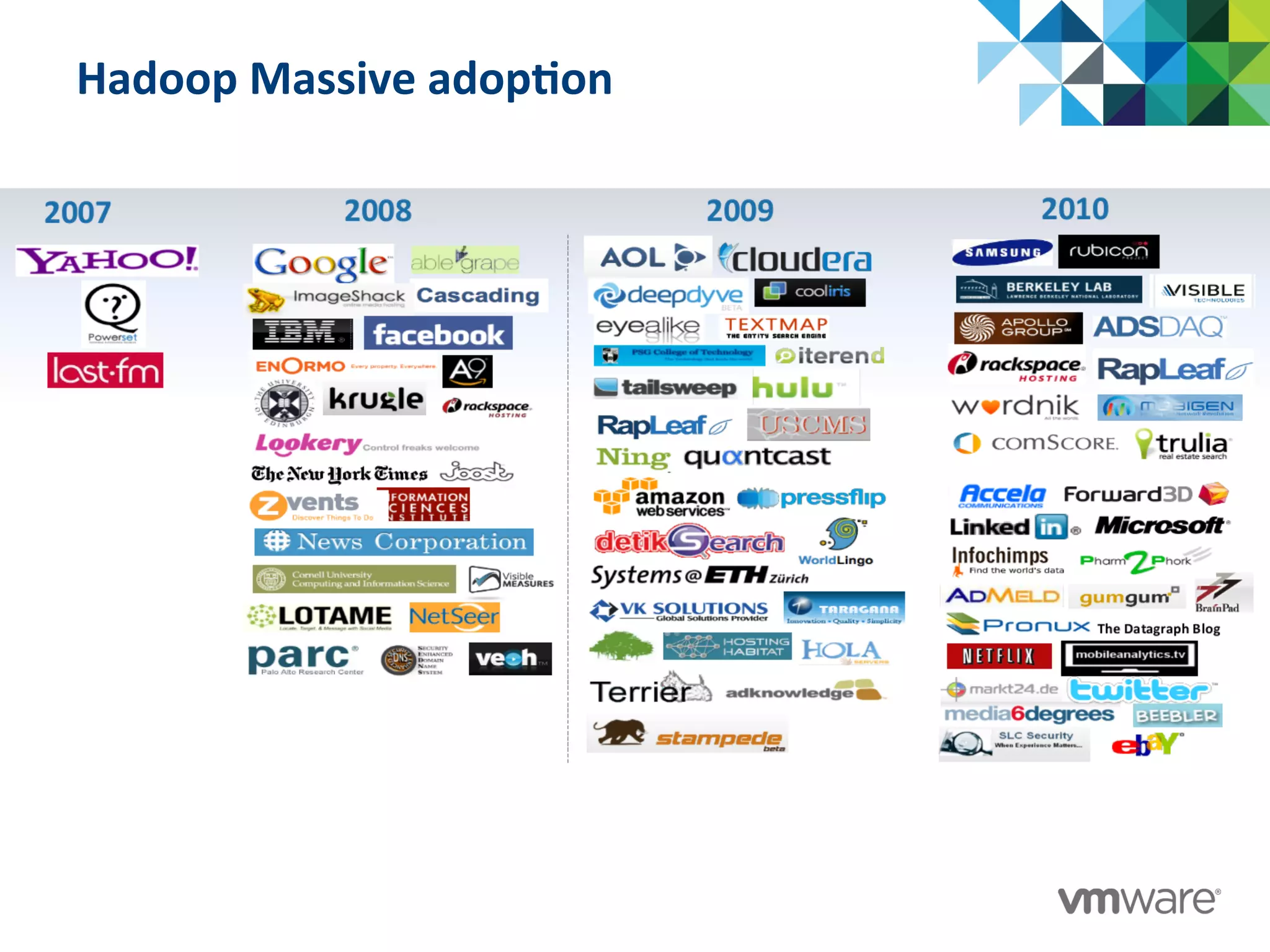 Hadoop	
  Massive	
  adop@on	
  
 