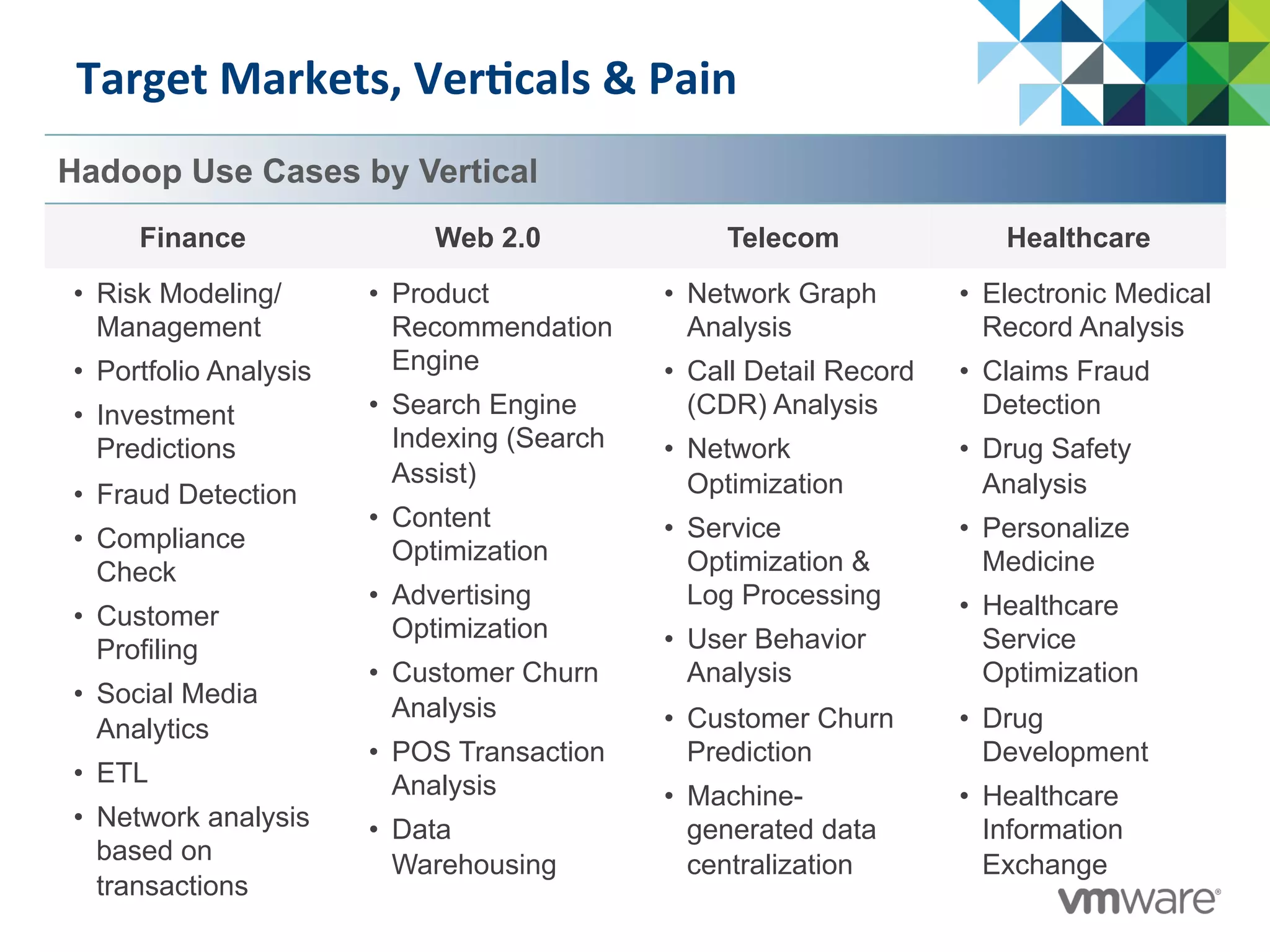 Target	
  Markets,	
  Ver@cals	
  &	
  Pain	
  	
  
Hadoop Use Cases by Vertical
Finance Web 2.0 Telecom Healthcare
•  Risk Modeling/
Management
•  Portfolio Analysis
•  Investment
Predictions
•  Fraud Detection
•  Compliance
Check
•  Customer
Profiling
•  Social Media
Analytics
•  ETL
•  Network analysis
based on
transactions
•  Product
Recommendation
Engine
•  Search Engine
Indexing (Search
Assist)
•  Content
Optimization
•  Advertising
Optimization
•  Customer Churn
Analysis
•  POS Transaction
Analysis
•  Data
Warehousing
•  Network Graph
Analysis
•  Call Detail Record
(CDR) Analysis
•  Network
Optimization
•  Service
Optimization &
Log Processing
•  User Behavior
Analysis
•  Customer Churn
Prediction
•  Machine-
generated data
centralization
•  Electronic Medical
Record Analysis
•  Claims Fraud
Detection
•  Drug Safety
Analysis
•  Personalize
Medicine
•  Healthcare
Service
Optimization
•  Drug
Development
•  Healthcare
Information
Exchange
 