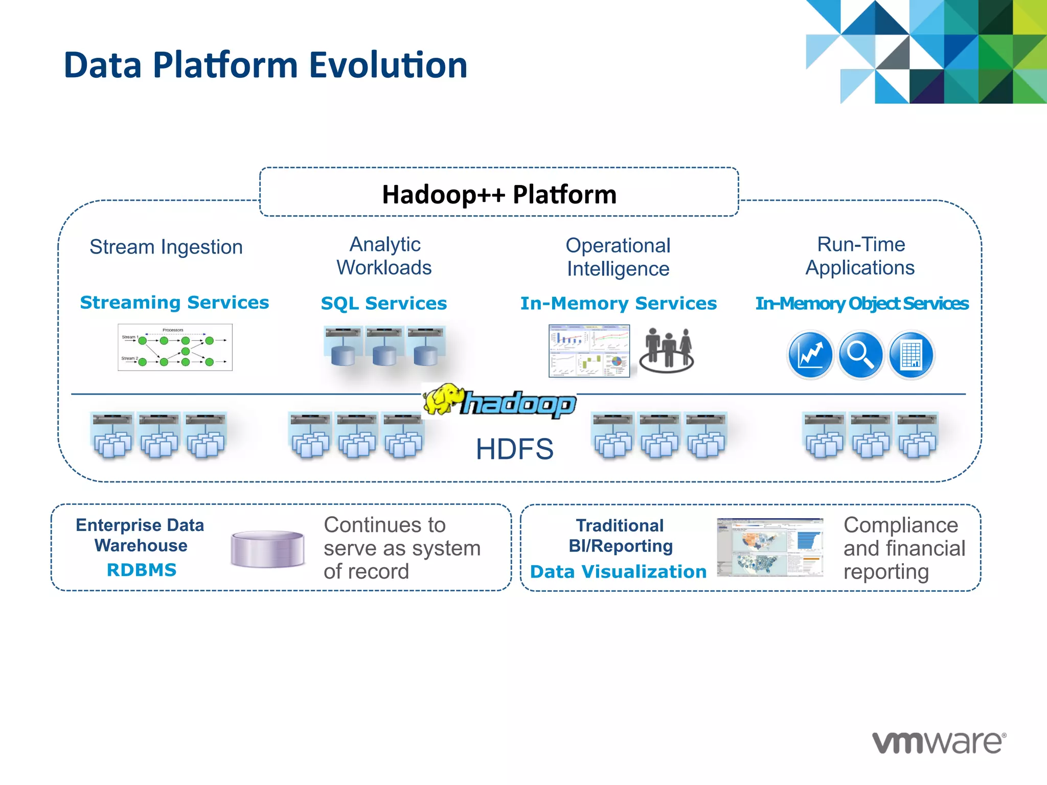 Data	
  PlaRorm	
  Evolu@on	
  
Analytic
Workloads
SQL Services
Operational
Intelligence
In-Memory Services
Run-Time
Applications
In-MemoryObjectServices
Stream Ingestion
Enterprise Data
Warehouse
RDBMS
Continues to
serve as system
of record
HDFS
Streaming Services
Data Visualization
Compliance
and financial
reporting
Traditional
BI/Reporting
Hadoop++	
  PlaRorm	
  
Data Visualization
 