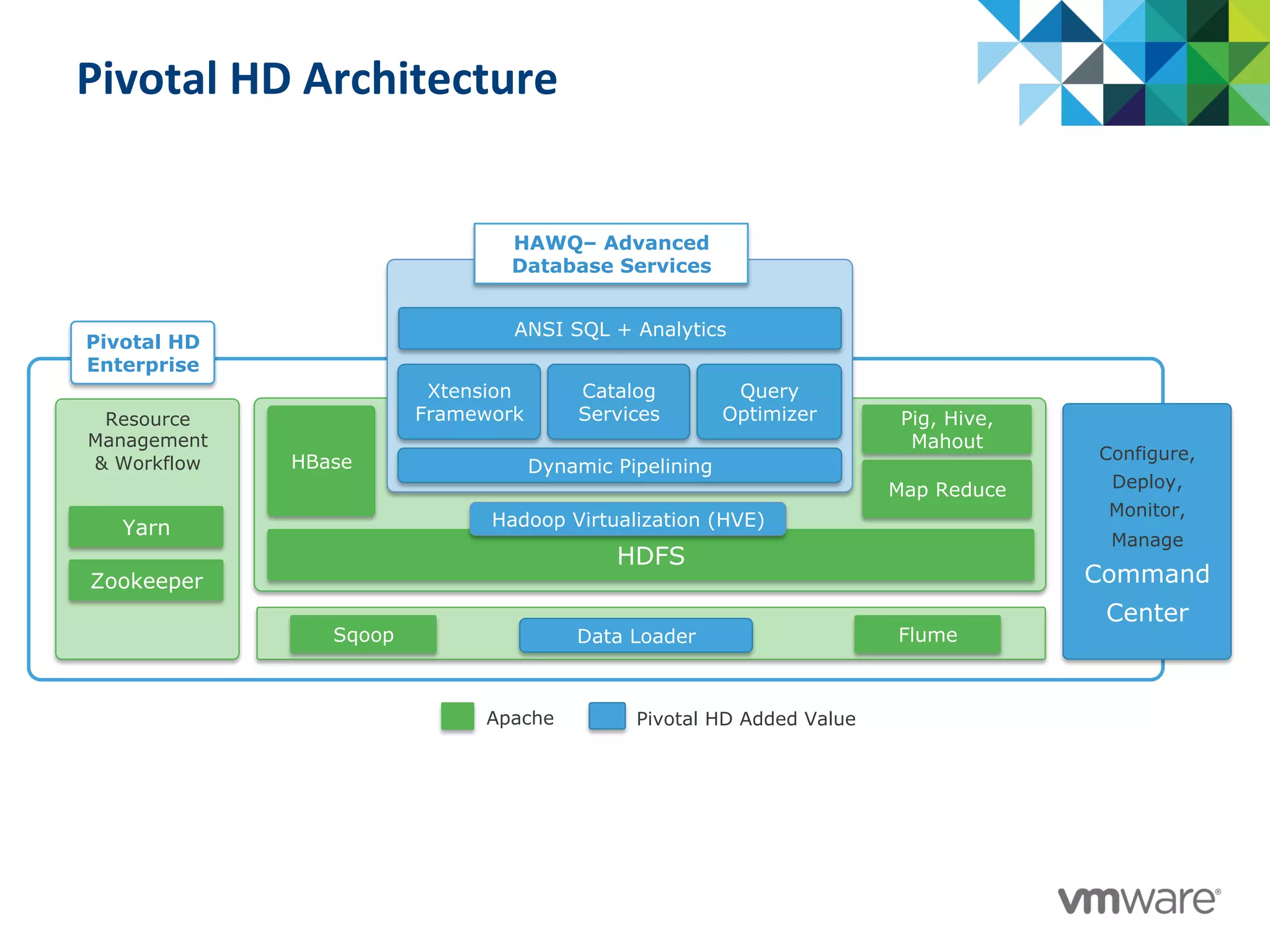 Pivotal	
  HD	
  Architecture	
  
HDFS
HBase
Pig, Hive,
Mahout
Map Reduce
Sqoop Flume
Resource
Management
& Workflow
Yarn
Zookeeper
Apache Pivotal HD Added Value
Configure,
Deploy,
Monitor,
Manage
Command
Center
Hadoop Virtualization (HVE)
Data Loader
Pivotal HD
Enterprise
Xtension
Framework
Catalog
Services
Query
Optimizer
Dynamic Pipelining
ANSI SQL + Analytics
HAWQ– Advanced
Database Services
 