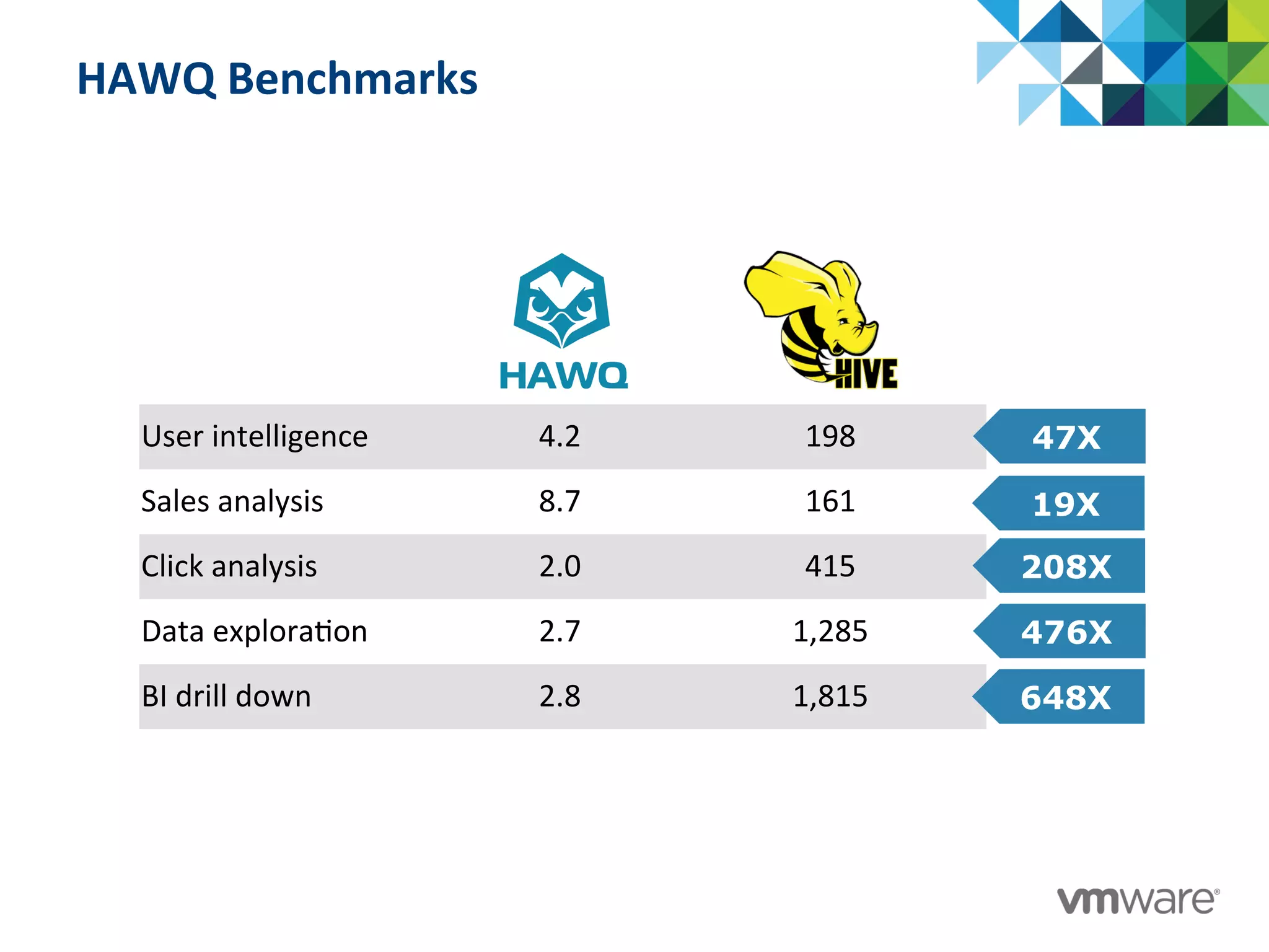 HAWQ	
  Benchmarks	
  
User	
  intelligence	
   4.2	
   198	
  
Sales	
  analysis	
   8.7	
   161	
  
Click	
  analysis	
   2.0	
   415	
  
Data	
  explora:on	
   2.7	
   1,285	
  
BI	
  drill	
  down	
   2.8	
   1,815	
  
47X
19X
208X
476X
648X
 