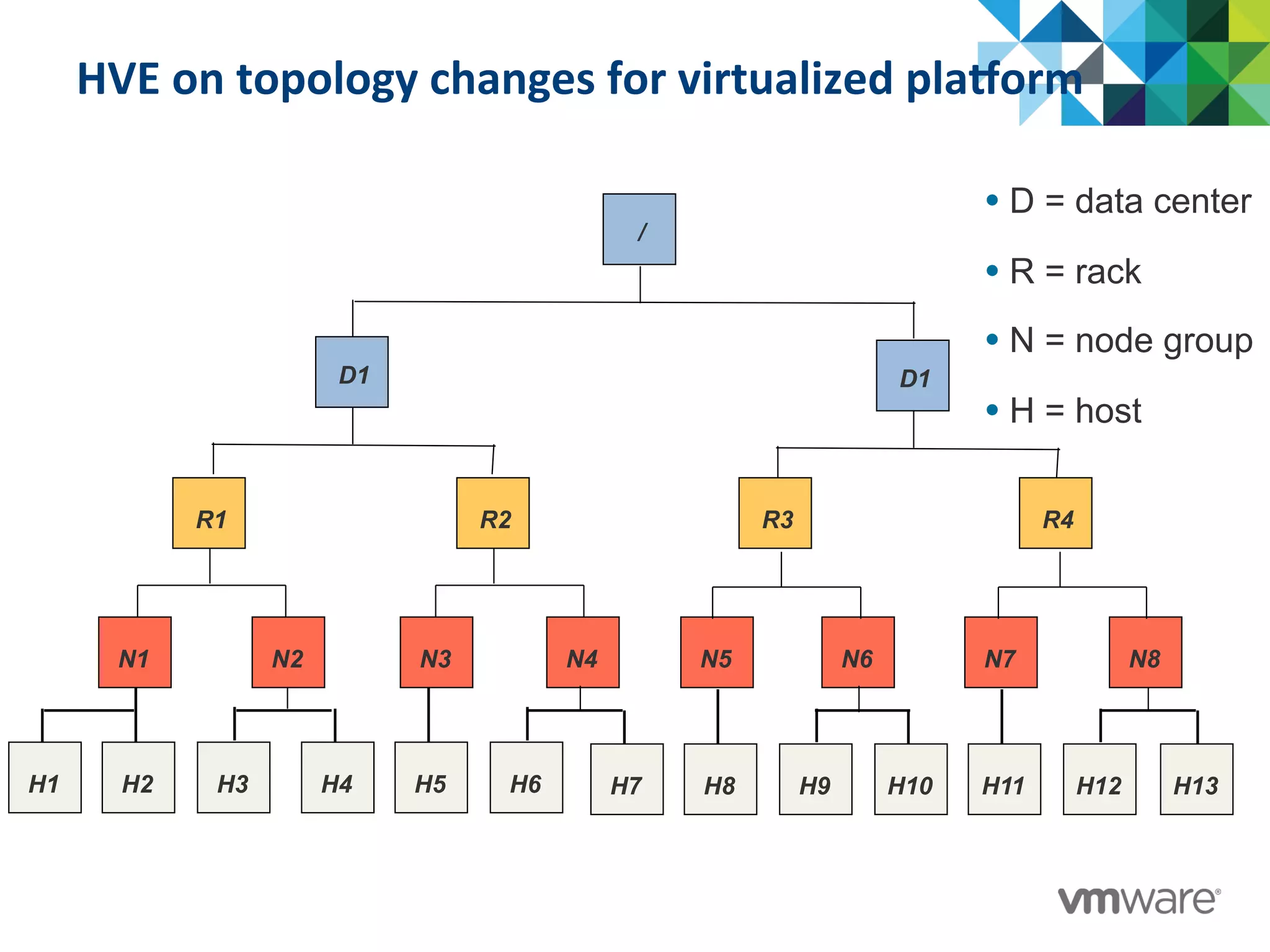 HVE	
  on	
  topology	
  changes	
  for	
  virtualized	
  plaRorm	
  
• D = data center
• R = rack
• N = node group
• H = host
H1 H2 H3 H4 H5 H6 H7 H8 H9 H10 H11 H12
R1 R2 R3 R4
D1 D1
/
N1 N2 N3 N4 N5 N6 N7 N8
H13
 