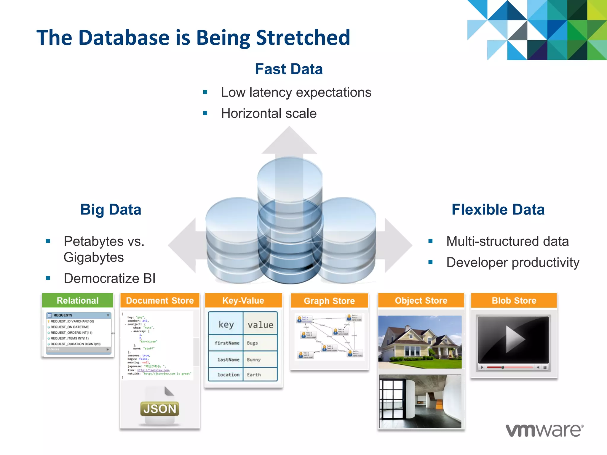 The	
  Database	
  is	
  Being	
  Stretched	
  
Big Data Flexible Data
§  Petabytes vs.
Gigabytes
§  Democratize BI
§  Multi-structured data
§  Developer productivity
Fast Data
§  Low latency expectations
§  Horizontal scale
 