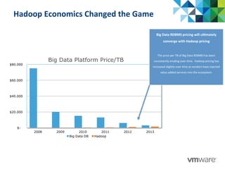 Hadoop	
  Economics	
  Changed	
  the	
  Game	
  
$-
$20.000
$40.000
$60.000
$80.000
2008 2009 2010 2011 2012 2013
Big Data Platform Price/TB
Big Data DB Hadoop
Big	
  Data	
  RDBMS	
  pricing	
  will	
  ul@mately	
  
converge	
  with	
  Hadoop	
  pricing	
  
	
  
The	
  price	
  per	
  TB	
  of	
  Big	
  Data	
  RDMBS	
  has	
  been	
  
consistently	
  eroding	
  over	
  :me.	
  	
  Hadoop	
  pricing	
  has	
  
increased	
  slightly	
  over	
  :me	
  as	
  vendors	
  have	
  injected	
  
value	
  added	
  services	
  into	
  the	
  ecosystem.	
  
 
