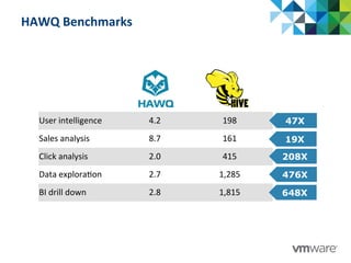 HAWQ	
  Benchmarks	
  
User	
  intelligence	
   4.2	
   198	
  
Sales	
  analysis	
   8.7	
   161	
  
Click	
  analysis	
   2.0	
   415	
  
Data	
  explora:on	
   2.7	
   1,285	
  
BI	
  drill	
  down	
   2.8	
   1,815	
  
47X
19X
208X
476X
648X
 