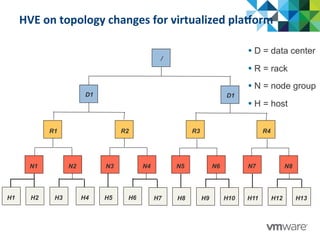 HVE	
  on	
  topology	
  changes	
  for	
  virtualized	
  plaRorm	
  
• D = data center
• R = rack
• N = node group
• H = host
H1 H2 H3 H4 H5 H6 H7 H8 H9 H10 H11 H12
R1 R2 R3 R4
D1 D1
/
N1 N2 N3 N4 N5 N6 N7 N8
H13
 