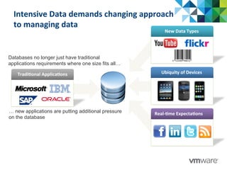 Intensive	
  Data	
  demands	
  changing	
  approach	
  
to	
  managing	
  data	
  
Ubiquity	
  of	
  Devices	
  
New	
  Data	
  Types	
  
Real-­‐@me	
  Expecta@ons	
  
Tradi@onal	
  Applica@ons	
  
Databases no longer just have traditional
applications requirements where one size fits all…
… new applications are putting additional pressure
on the database
 
