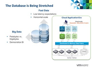 The	
  Database	
  is	
  Being	
  Stretched	
  
Big Data
§  Petabytes vs.
Gigabytes
§  Democratize BI
Fast Data
§  Low latency expectations
§  Horizontal scale
 