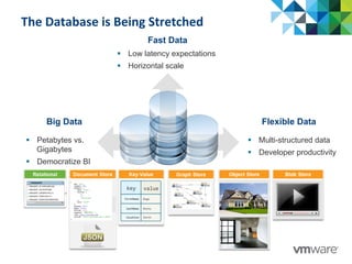 The	
  Database	
  is	
  Being	
  Stretched	
  
Big Data Flexible Data
§  Petabytes vs.
Gigabytes
§  Democratize BI
§  Multi-structured data
§  Developer productivity
Fast Data
§  Low latency expectations
§  Horizontal scale
 