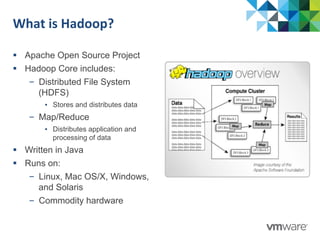What	
  is	
  Hadoop?	
  
§  Apache Open Source Project
§  Hadoop Core includes:
–  Distributed File System
(HDFS)
▪  Stores and distributes data
–  Map/Reduce
▪  Distributes application and
processing of data
§  Written in Java
§  Runs on:
–  Linux, Mac OS/X, Windows,
and Solaris
–  Commodity hardware
 