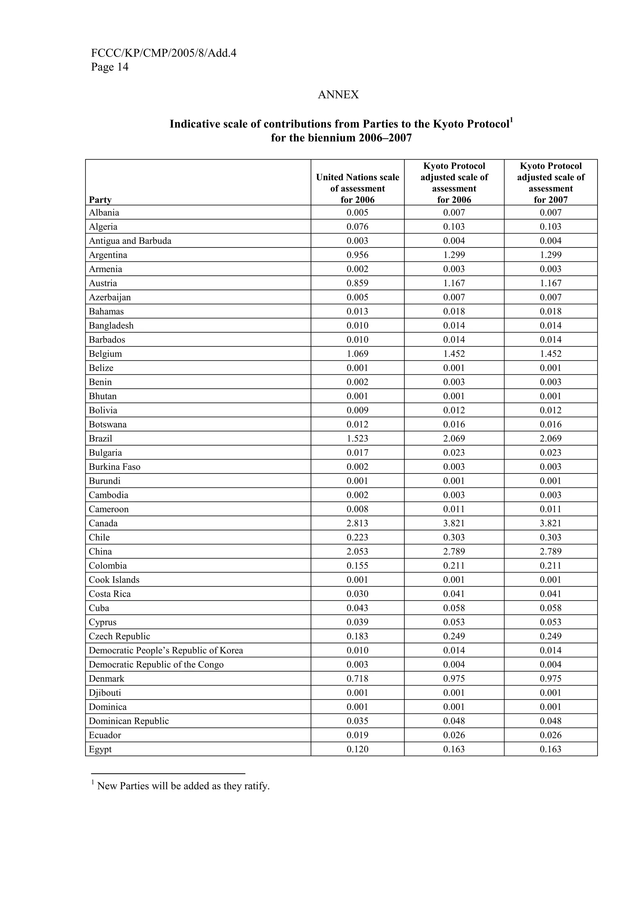 FCCC/KP/CMP/2005/8/Add.4 
Page 14 
ANNEX 
Indicative scale of contributions from Parties to the Kyoto Protocol1 
for the biennium 2006–2007 
Party 
United Nations scale 
of assessment 
for 2006 
Kyoto Protocol 
adjusted scale of 
assessment 
for 2006 
Kyoto Protocol 
adjusted scale of 
assessment 
for 2007 
Albania 0.005 0.007 0.007 
Algeria 0.076 0.103 0.103 
Antigua and Barbuda 0.003 0.004 0.004 
Argentina 0.956 1.299 1.299 
Armenia 0.002 0.003 0.003 
Austria 0.859 1.167 1.167 
Azerbaijan 0.005 0.007 0.007 
Bahamas 0.013 0.018 0.018 
Bangladesh 0.010 0.014 0.014 
Barbados 0.010 0.014 0.014 
Belgium 1.069 1.452 1.452 
Belize 0.001 0.001 0.001 
Benin 0.002 0.003 0.003 
Bhutan 0.001 0.001 0.001 
Bolivia 0.009 0.012 0.012 
Botswana 0.012 0.016 0.016 
Brazil 1.523 2.069 2.069 
Bulgaria 0.017 0.023 0.023 
Burkina Faso 0.002 0.003 0.003 
Burundi 0.001 0.001 0.001 
Cambodia 0.002 0.003 0.003 
Cameroon 0.008 0.011 0.011 
Canada 2.813 3.821 3.821 
Chile 0.223 0.303 0.303 
China 2.053 2.789 2.789 
Colombia 0.155 0.211 0.211 
Cook Islands 0.001 0.001 0.001 
Costa Rica 0.030 0.041 0.041 
Cuba 0.043 0.058 0.058 
Cyprus 0.039 0.053 0.053 
Czech Republic 0.183 0.249 0.249 
Democratic People’s Republic of Korea 0.010 0.014 0.014 
Democratic Republic of the Congo 0.003 0.004 0.004 
Denmark 0.718 0.975 0.975 
Djibouti 0.001 0.001 0.001 
Dominica 0.001 0.001 0.001 
Dominican Republic 0.035 0.048 0.048 
Ecuador 0.019 0.026 0.026 
Egypt 0.120 0.163 0.163 
1 New Parties will be added as they ratify. 
 