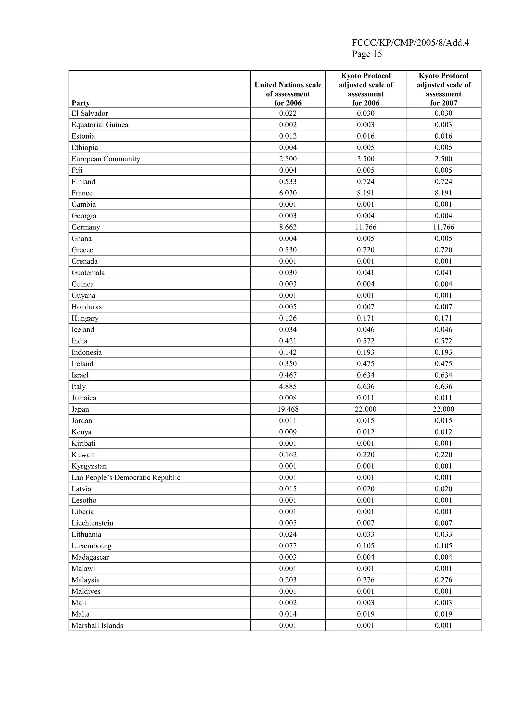 FCCC/KP/CMP/2005/8/Add.4 
Page 15 
Party 
United Nations scale 
of assessment 
for 2006 
Kyoto Protocol 
adjusted scale of 
assessment 
for 2006 
Kyoto Protocol 
adjusted scale of 
assessment 
for 2007 
El Salvador 0.022 0.030 0.030 
Equatorial Guinea 0.002 0.003 0.003 
Estonia 0.012 0.016 0.016 
Ethiopia 0.004 0.005 0.005 
European Community 2.500 2.500 2.500 
Fiji 0.004 0.005 0.005 
Finland 0.533 0.724 0.724 
France 6.030 8.191 8.191 
Gambia 0.001 0.001 0.001 
Georgia 0.003 0.004 0.004 
Germany 8.662 11.766 11.766 
Ghana 0.004 0.005 0.005 
Greece 0.530 0.720 0.720 
Grenada 0.001 0.001 0.001 
Guatemala 0.030 0.041 0.041 
Guinea 0.003 0.004 0.004 
Guyana 0.001 0.001 0.001 
Honduras 0.005 0.007 0.007 
Hungary 0.126 0.171 0.171 
Iceland 0.034 0.046 0.046 
India 0.421 0.572 0.572 
Indonesia 0.142 0.193 0.193 
Ireland 0.350 0.475 0.475 
Israel 0.467 0.634 0.634 
Italy 4.885 6.636 6.636 
Jamaica 0.008 0.011 0.011 
Japan 19.468 22.000 22.000 
Jordan 0.011 0.015 0.015 
Kenya 0.009 0.012 0.012 
Kiribati 0.001 0.001 0.001 
Kuwait 0.162 0.220 0.220 
Kyrgyzstan 0.001 0.001 0.001 
Lao People’s Democratic Republic 0.001 0.001 0.001 
Latvia 0.015 0.020 0.020 
Lesotho 0.001 0.001 0.001 
Liberia 0.001 0.001 0.001 
Liechtenstein 0.005 0.007 0.007 
Lithuania 0.024 0.033 0.033 
Luxembourg 0.077 0.105 0.105 
Madagascar 0.003 0.004 0.004 
Malawi 0.001 0.001 0.001 
Malaysia 0.203 0.276 0.276 
Maldives 0.001 0.001 0.001 
Mali 0.002 0.003 0.003 
Malta 0.014 0.019 0.019 
Marshall Islands 0.001 0.001 0.001 
 