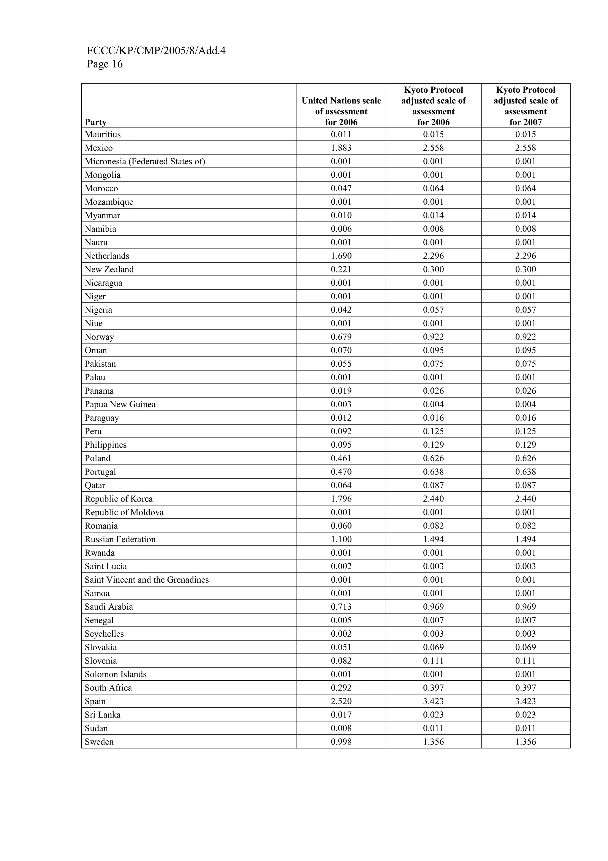FCCC/KP/CMP/2005/8/Add.4 
Page 16 
Party 
United Nations scale 
of assessment 
for 2006 
Kyoto Protocol 
adjusted scale of 
assessment 
for 2006 
Kyoto Protocol 
adjusted scale of 
assessment 
for 2007 
Mauritius 0.011 0.015 0.015 
Mexico 1.883 2.558 2.558 
Micronesia (Federated States of) 0.001 0.001 0.001 
Mongolia 0.001 0.001 0.001 
Morocco 0.047 0.064 0.064 
Mozambique 0.001 0.001 0.001 
Myanmar 0.010 0.014 0.014 
Namibia 0.006 0.008 0.008 
Nauru 0.001 0.001 0.001 
Netherlands 1.690 2.296 2.296 
New Zealand 0.221 0.300 0.300 
Nicaragua 0.001 0.001 0.001 
Niger 0.001 0.001 0.001 
Nigeria 0.042 0.057 0.057 
Niue 0.001 0.001 0.001 
Norway 0.679 0.922 0.922 
Oman 0.070 0.095 0.095 
Pakistan 0.055 0.075 0.075 
Palau 0.001 0.001 0.001 
Panama 0.019 0.026 0.026 
Papua New Guinea 0.003 0.004 0.004 
Paraguay 0.012 0.016 0.016 
Peru 0.092 0.125 0.125 
Philippines 0.095 0.129 0.129 
Poland 0.461 0.626 0.626 
Portugal 0.470 0.638 0.638 
Qatar 0.064 0.087 0.087 
Republic of Korea 1.796 2.440 2.440 
Republic of Moldova 0.001 0.001 0.001 
Romania 0.060 0.082 0.082 
Russian Federation 1.100 1.494 1.494 
Rwanda 0.001 0.001 0.001 
Saint Lucia 0.002 0.003 0.003 
Saint Vincent and the Grenadines 0.001 0.001 0.001 
Samoa 0.001 0.001 0.001 
Saudi Arabia 0.713 0.969 0.969 
Senegal 0.005 0.007 0.007 
Seychelles 0.002 0.003 0.003 
Slovakia 0.051 0.069 0.069 
Slovenia 0.082 0.111 0.111 
Solomon Islands 0.001 0.001 0.001 
South Africa 0.292 0.397 0.397 
Spain 2.520 3.423 3.423 
Sri Lanka 0.017 0.023 0.023 
Sudan 0.008 0.011 0.011 
Sweden 0.998 1.356 1.356 
 