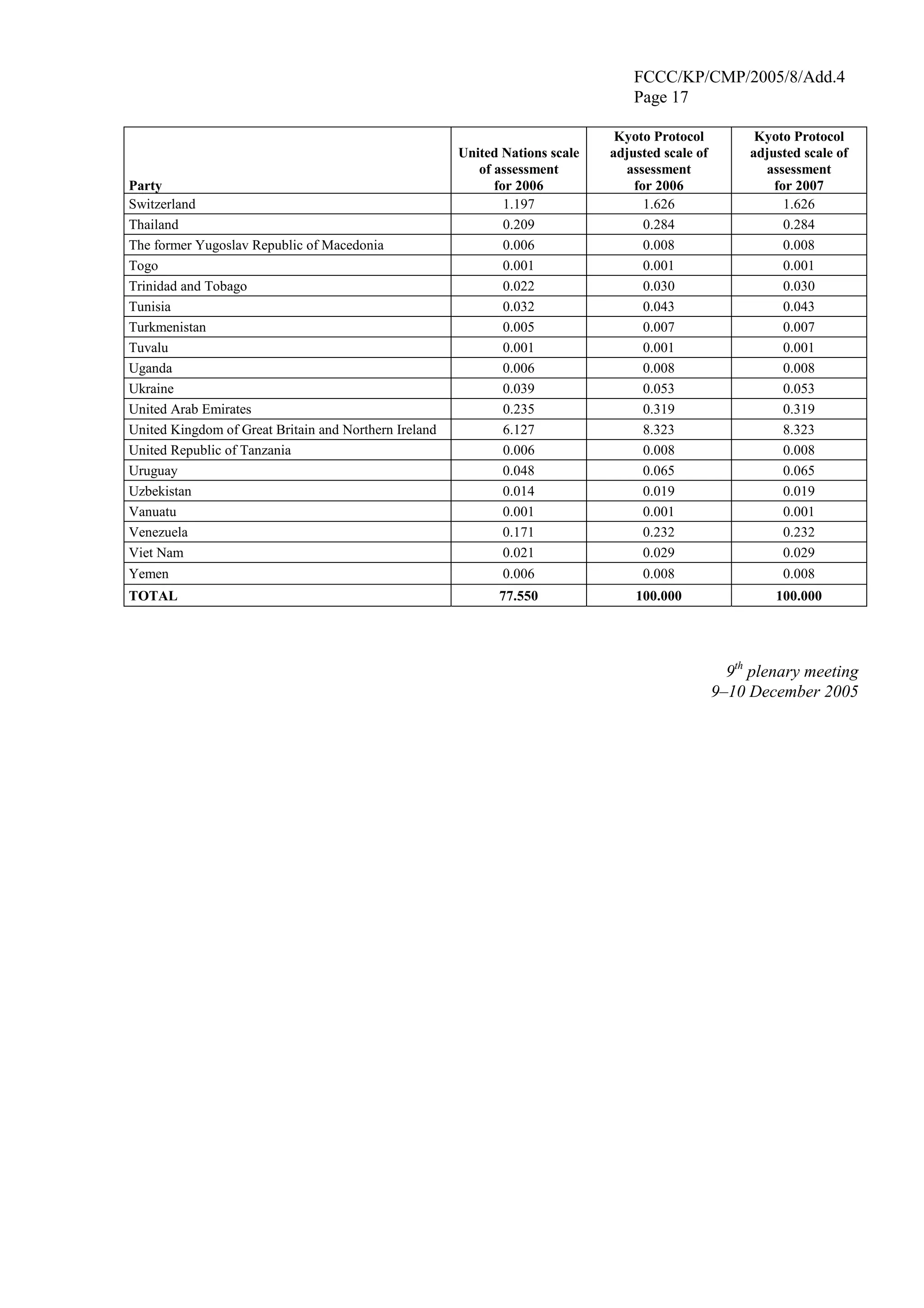 FCCC/KP/CMP/2005/8/Add.4 
Page 17 
Party 
United Nations scale 
of assessment 
for 2006 
Kyoto Protocol 
adjusted scale of 
assessment 
for 2006 
Kyoto Protocol 
adjusted scale of 
assessment 
for 2007 
Switzerland 1.197 1.626 1.626 
Thailand 0.209 0.284 0.284 
The former Yugoslav Republic of Macedonia 0.006 0.008 0.008 
Togo 0.001 0.001 0.001 
Trinidad and Tobago 0.022 0.030 0.030 
Tunisia 0.032 0.043 0.043 
Turkmenistan 0.005 0.007 0.007 
Tuvalu 0.001 0.001 0.001 
Uganda 0.006 0.008 0.008 
Ukraine 0.039 0.053 0.053 
United Arab Emirates 0.235 0.319 0.319 
United Kingdom of Great Britain and Northern Ireland 6.127 8.323 8.323 
United Republic of Tanzania 0.006 0.008 0.008 
Uruguay 0.048 0.065 0.065 
Uzbekistan 0.014 0.019 0.019 
Vanuatu 0.001 0.001 0.001 
Venezuela 0.171 0.232 0.232 
Viet Nam 0.021 0.029 0.029 
Yemen 0.006 0.008 0.008 
TOTAL 77.550 100.000 100.000 
9th plenary meeting 
9–10 December 2005 
 