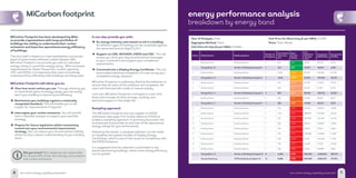 6 low carbon energy capability statement 7low carbon energy capability statement
energy performance analysis
breakdown by energy band
MiCarbonfootprint
MiCarbon Footprint has been developed by Mitie
to provide organisations with large portfolios of
buildings the ability to understand their carbon
emissions and base line operational energy efficiency
of buildings.
The tool itself is based on a well-established and proven
piece of government software called Lifespan DEC.
MiCarbon Footprint can provide you with an individual
energy rating or a portfolio energy rating. With increased
requirements for Green House Gas, Carbon reporting
CRC and ESOS, it is imperative that users of buildings
understand how efficiently their buildings are being used.
MiCarbon Footprint will allow you to:
èè View how much carbon you use. Through allowing you
to trend three years of energy usage, you can easily
see if your building is improving its efficiency.
èè Benchmark your buildings against a nationally
recognised standard. This will enable you to set
targets for improvements if required.
èè Interrogate your carbon emissions. You will benefit
from a detailed analysis to support your portfolio
strategy.
èè Prepare for future legislation whilst maintaining
control over your environmental improvement
strategy. You can reduce your environmental liability
whilst having a clearer understanding of your building
stock.
It can also provide you with:
èè An energy intensity ratio based on m2 in a building.
All different types of building can be compared against
the same benchmark (Kg/CO2
/m2
)
èè Support on CSR, ISO14001, ESOS and CRC. This will
ensure you drive your key environmental messages
to your customers and support your compliance
requirements.
èè Converted into a Display Energy Certificate. This can
be provided following completion of a site survey by a
competent energy assessor.
MiCarbon Footprint is audited by Sterling Accreditation to
ensure that all users of this software are competent. All
users will have periodic audits to ensure quality.
Low cost, MiCarbon Footprint is charged on a per click
basis and includes all data storage, auditing, and
technical support in the single fee.
Sampling approach
The MiCarbon Footprint tool can support an ESOS
submission (see page 4 for further detail on ESOS) to
enable a sampling approach. A summary document will
be produced and provide an overview of the operational
energy ratings for your entire estate.
Following the results, a sampled selection can be made
to complete the agreed number of Display Energy
Certificates, which is one of the routes to compliance with
the ESOS Guidance.
It is suggested that the selection is prioritised to the
poorer performing buildings, where most energy efficiency
can be gained.
Rank# Building Name Building Address
Number of
Occupants
Total Useful
Floor Area
(m²)
Mean
Carbon
Rating
CO2
Emissions
(Tonnes/
Year)
Energy Use
(kWh/Year)
Energy Cost
(£/Year)
1 Building Name Building Address 1 423 B49 19.257 35,012 4,618
Energy Band - B Number of Buildings Analysed: 1 1 423 B49 19.257 35,012 4,618
2 Building Name Building Address 1 1,040 D100 97.235 176,790 23,319
Energy Band - D Number of Buildings Analysed: 1 1 1,040 D100 97.234 176,790 23,319
3 Building Name Building Address 1 613 E110 63.015 114,572 15,112
4 Building Name Building Address 1 238 E113 25.146 74,181 5,515
Energy Band - E Number of Buildings Analysed: 2 2 852 E112 88.160 188,753 20,627
5 Building Name Building Address 1 295 F137 37.590 86,977 8,677
Energy Band - F Number of Buildings Analysed: 1 1 295 F137 37.590 86,977 8,677
6 Building Name Building Address 1 373 G153 53.250 128,901 12,189
7 Building Name Building Address 1 1,314 G154 188.994 343,625 45,324
8 Building Name Building Address 1 725 G156 105.285 221,455 24,705
9 Building Name Building Address 1 382 G164 58.223 149,861 13,166
10 Building Name Building Address 1 129 G172 20.651 37,547 4,952
11 Building Name Building Address 1 795 G177 130.880 237,963 31,387
12 Building Name Building Address 1 239 G230 51.221 154,305 11,176
13 Building Name Building Address 1 195 G233 42.405 77,100 10,169
14 Building Name Building Address 1 128 G268 31.947 58,086 7,662
Energy Band - G Number of Buildings Analysed: 9 9 4,280 G190 682.855 1,408,843 160,731
General Summary TOTAL Buildings Analysed: 14 14 6,888 G158 925.096 1,896,375 217,972
Year of Analysis: Date
Aggregate Method: Total
Unit Price for Gas (£ per kWh): 0.0348
Unit Price for Electricity (£ per kWh): 0.1319
Town: Town Name
Did you know? Non-dwellings are responsible
for almost 20% of the UK’s energy consumption
and carbon emissions.
 