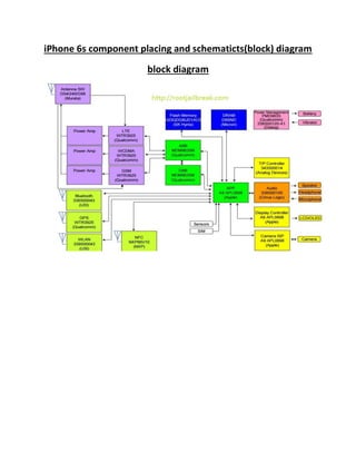 iPhone 6s component placing and schematicts(block) diagram
block diagram
 