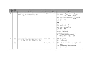 1MA0_2H
Question
17

Working

sin 60o =

Answer
27.7

x
x = 32 × sin 60 (=27.712...)
32

Mark
3

Notes
x
x
32
=
or
oe
M1 sin 60 =
sin 60 sin 90
32
32
× sin 60
M1 (x = ) 32 × sin 60 or (x = )
sin 90
A1

27.7 − 27.72

OR
M1

cos(90 − 60) =

x
32

M1 (x = ) 32 × cos(90 − 60)
A1 27.7 − 27.72
Radians : − 9.7539398...
Gradians : 25.888554...
SC : B2 for an answer in the range
(−) 9.75 to (−)9.754 or 25.8 to 25.9
18

(a)
(b)

x
y

0.5
12

1
(6)

2
(3)

3
2

4
(1.5)

5
1.2

6
(1)

Correct table

2

B2 all 3 correct
(B1 1 or 2 correct)

Correct graph

2

M1
A1

at least 6 points plotted correctly from their
table
cao for correct curve drawn from
(0.5, 12) to (6, 1)

 